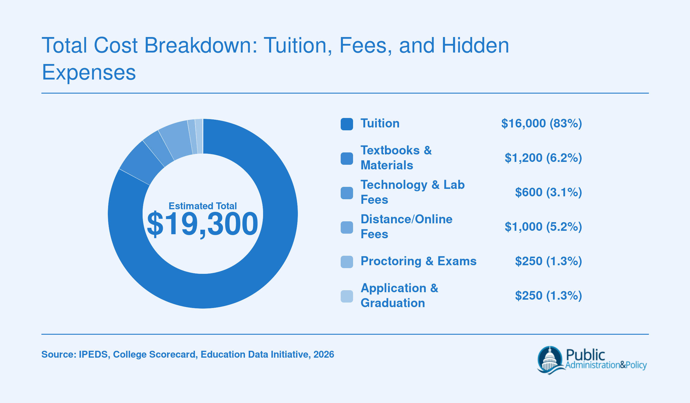 Donut chart showing a $19,300 estimated total MPA cost split across tuition, textbooks, technology fees, online fees, proctoring, and application or graduation fees