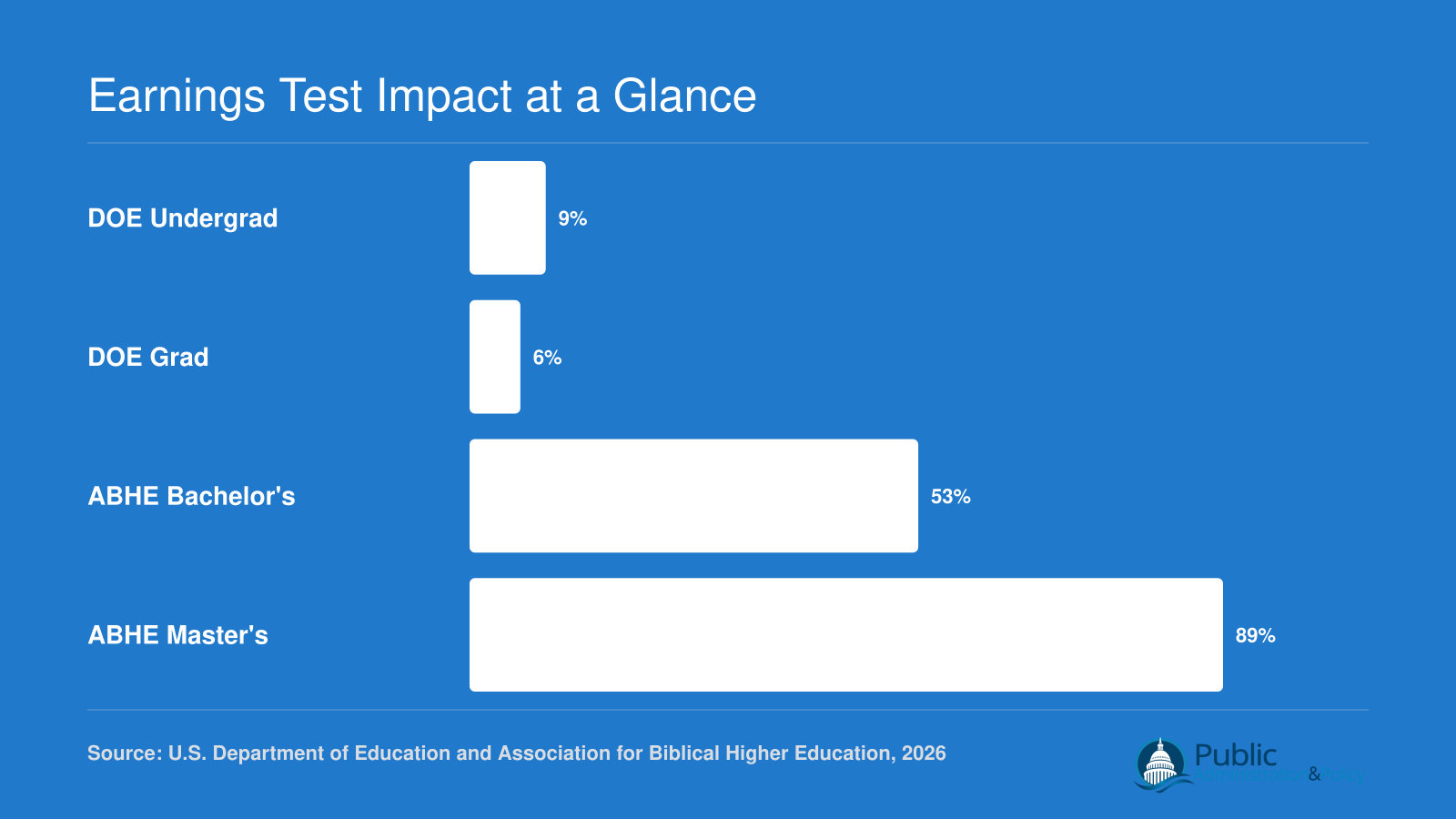 Religious studies failure rates: DOE estimates 9% undergrad, 6% grad; ABHE estimates 53% bachelor's, 89% master's.