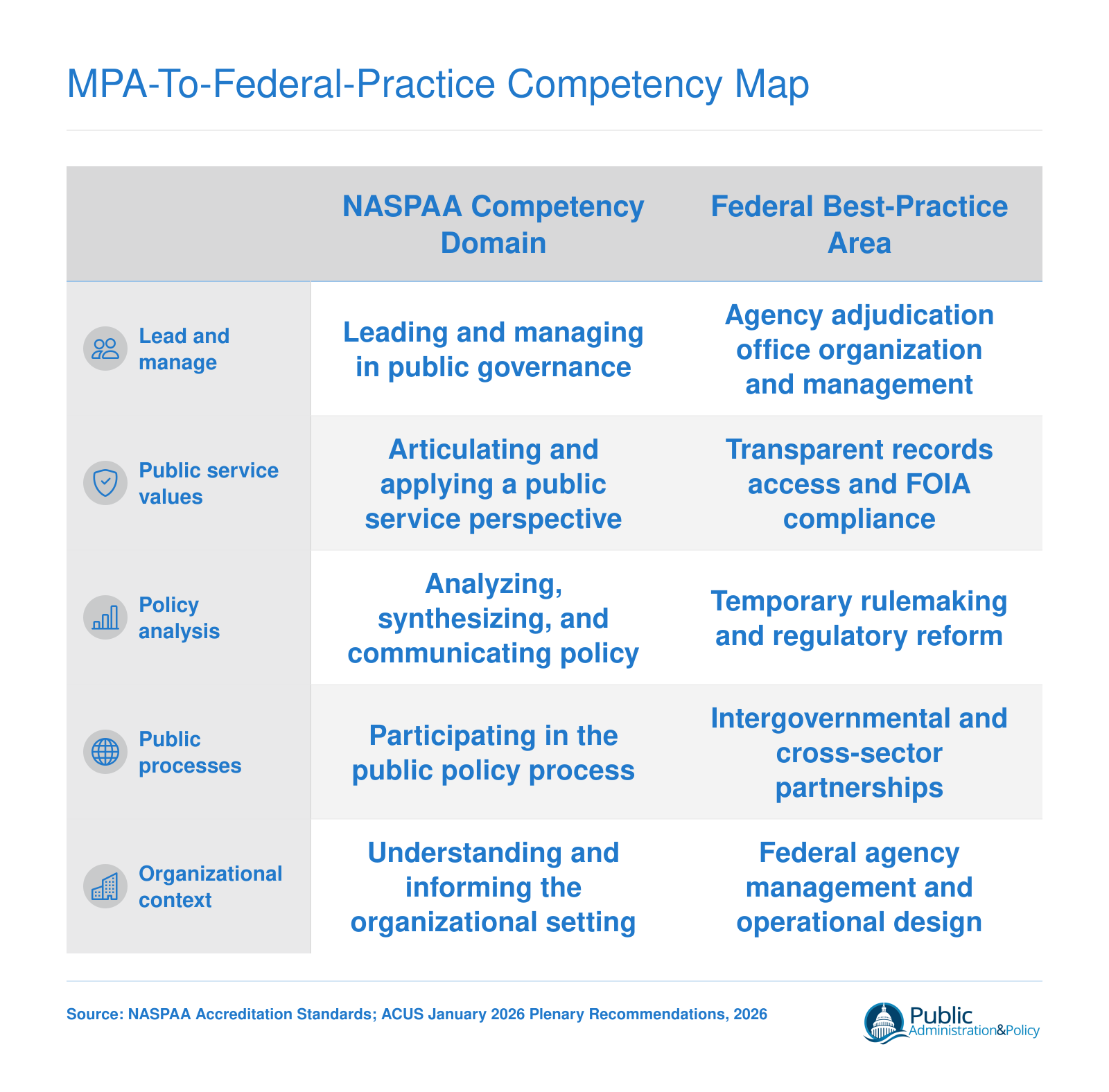 Five NASPAA competency domains mapped to corresponding 2026 ACUS federal best-practice areas for MPA professionals