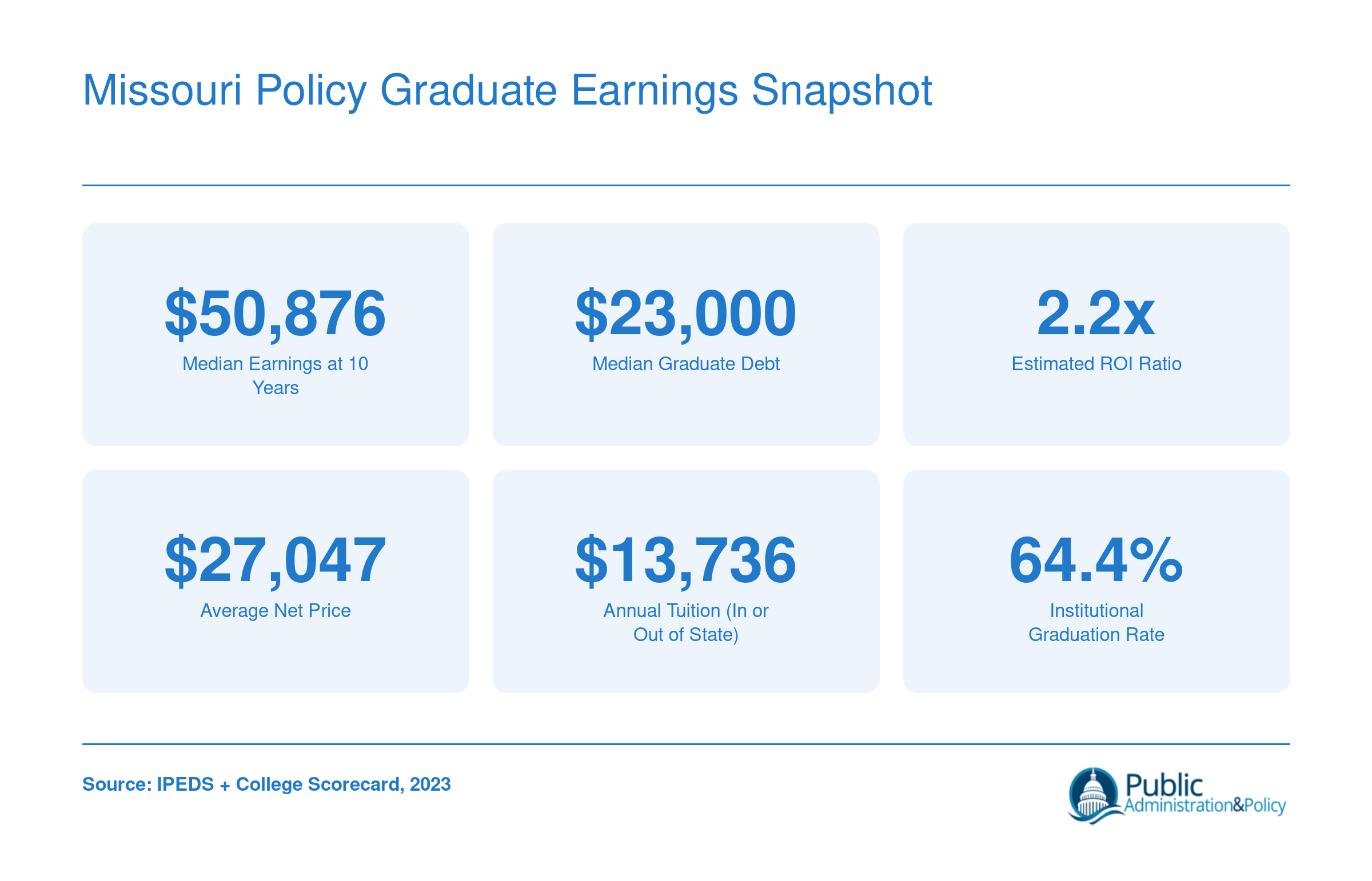 Key financial stats for Missouri policy graduates including median earnings of $50,876 at 10 years, median debt of $23,000, and ROI ratio of 2.2