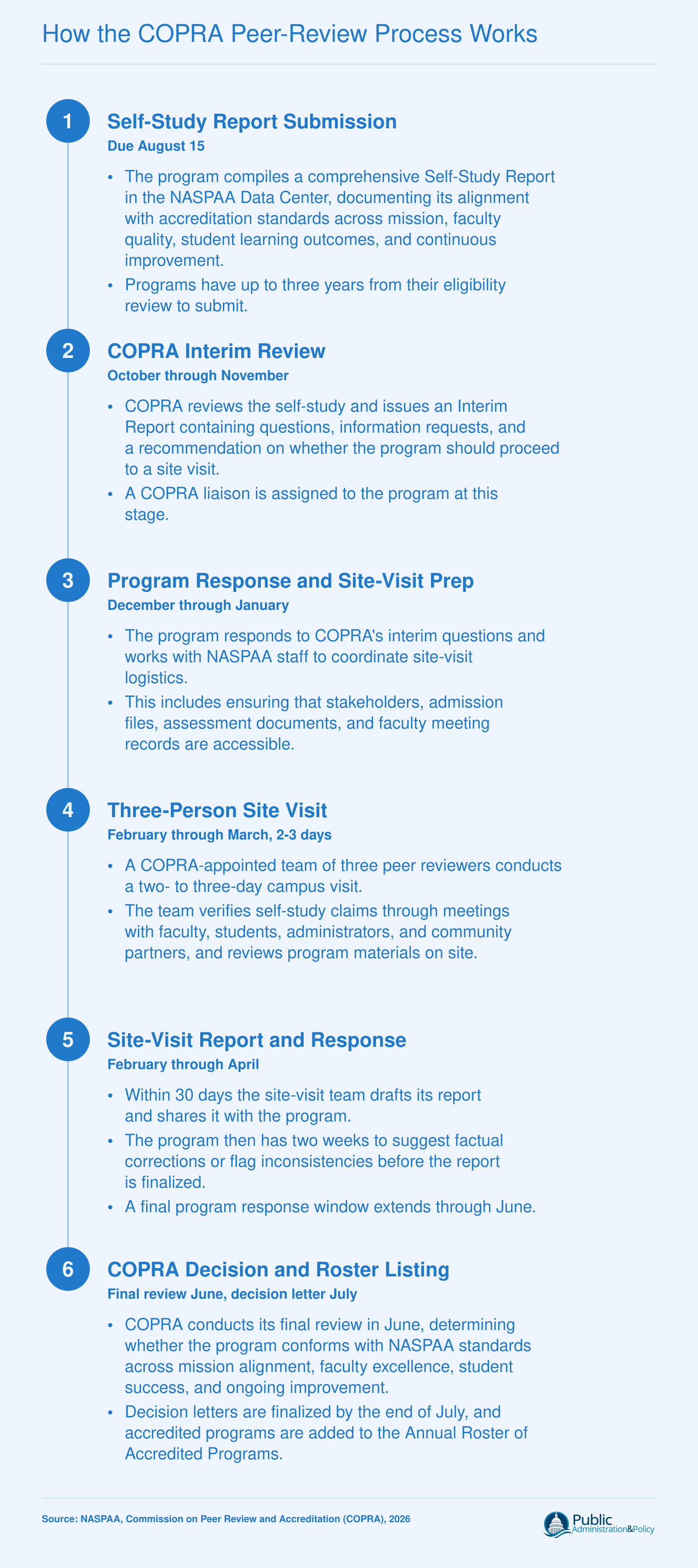 Six-step COPRA peer-review timeline from August self-study submission through July decision letter, spanning roughly 23 months