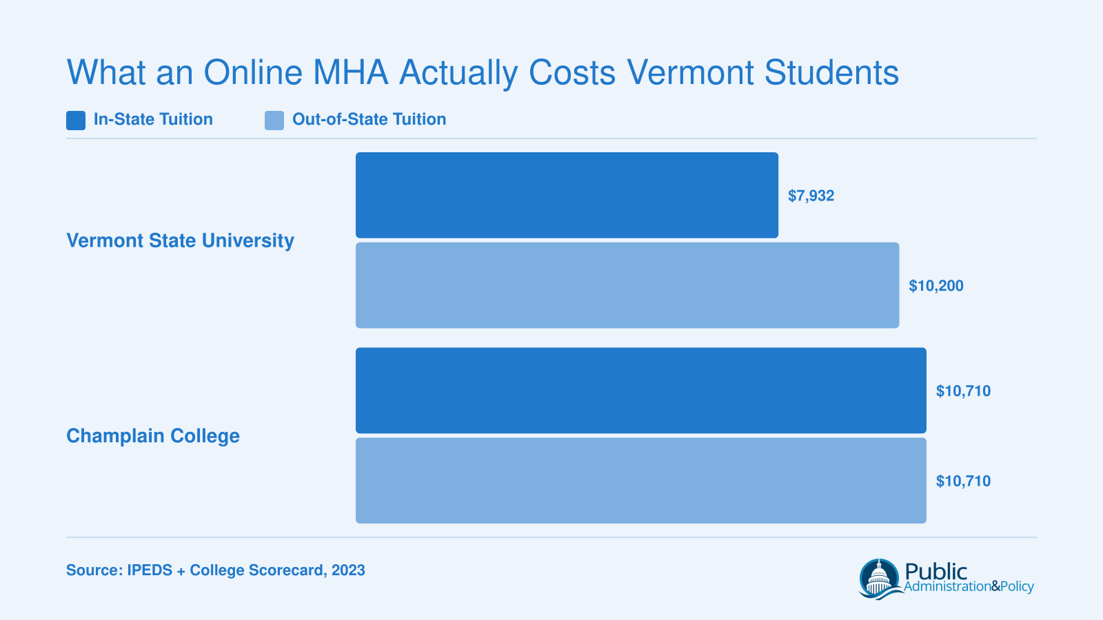 Side-by-side tuition comparison showing Vermont State University at $7,932 in-state and $10,200 out-of-state versus Champlain College at a flat $10,710 for all students