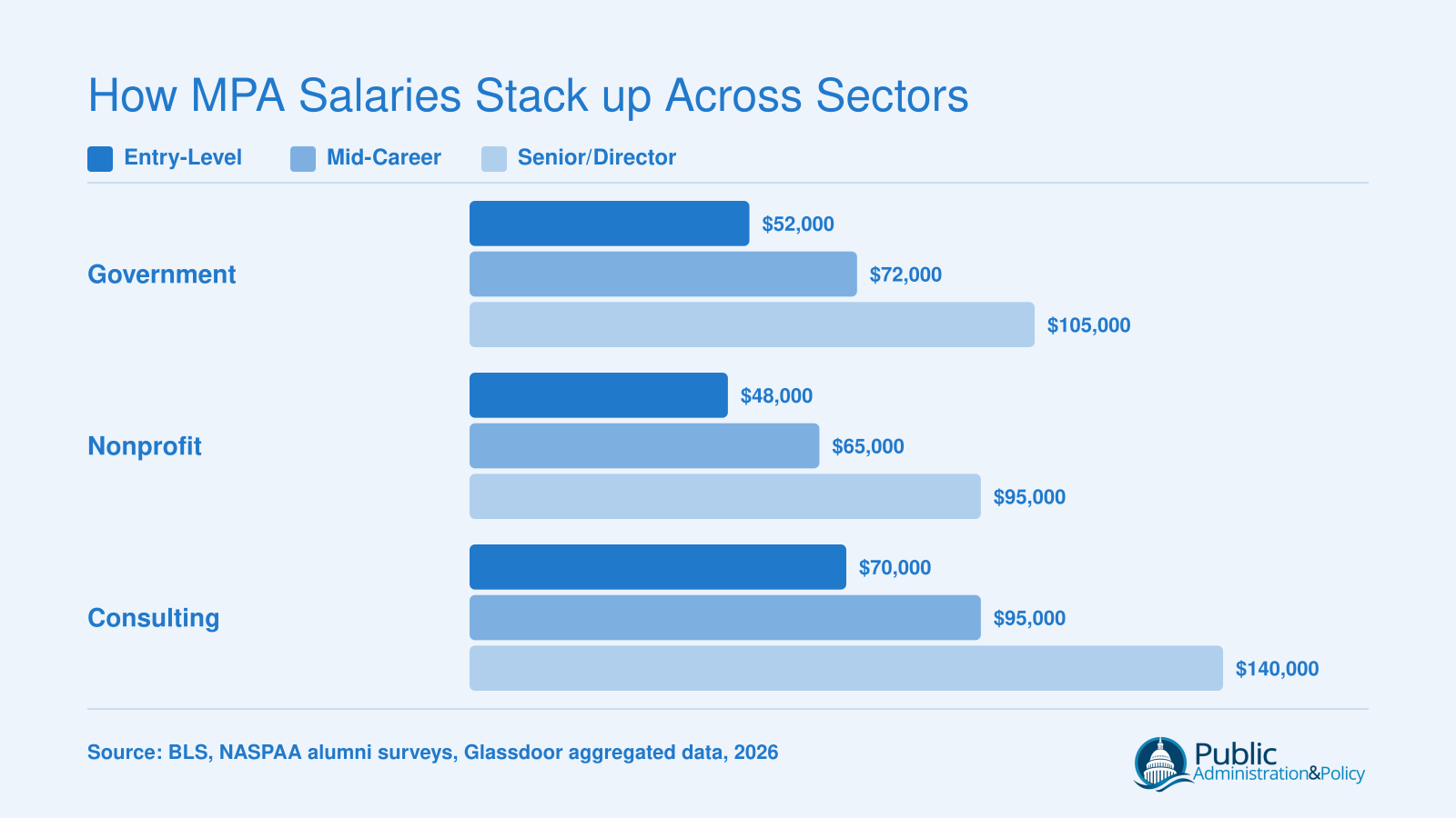 Grouped bar chart comparing entry-level, mid-career, and senior MPA salaries across government, nonprofit, and consulting sectors in 2026