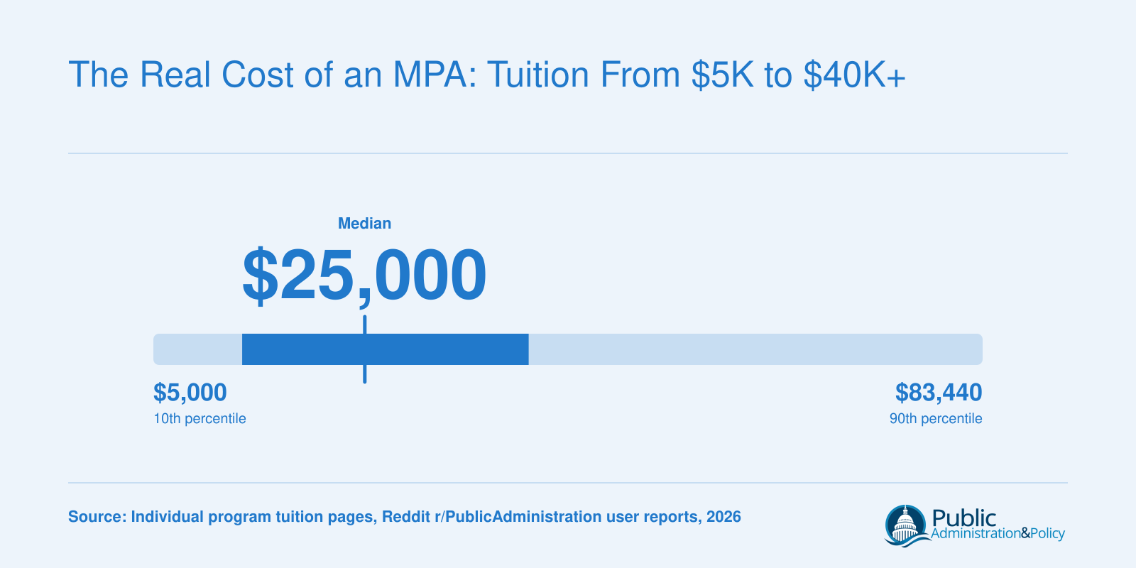 MPA total program tuition ranging from $5,000 at the low end to $83,440 at the high end, with a midpoint around $25,000