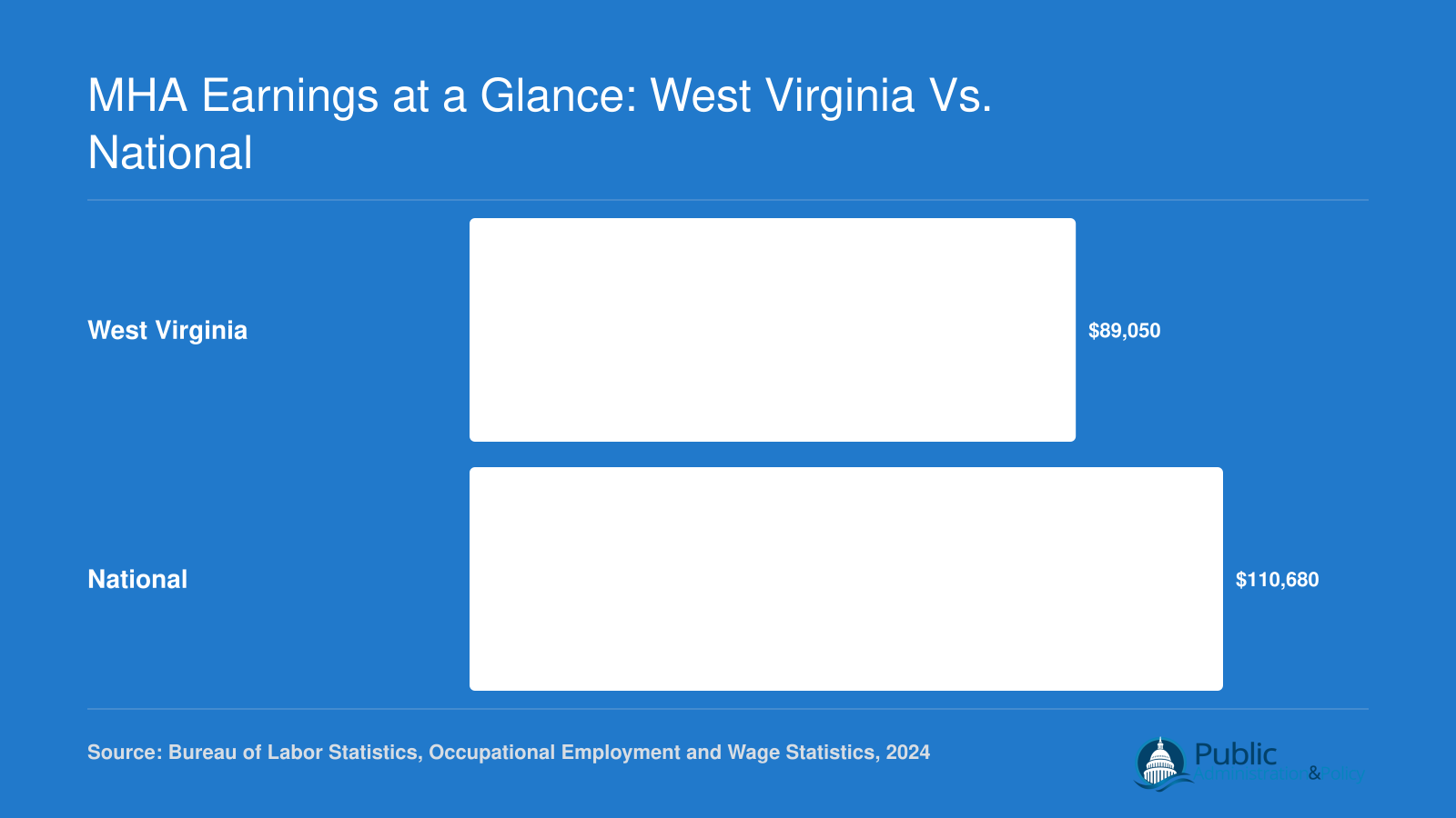 West Virginia median salary of $89,050 compared to the national median of $110,680 for medical and health services managers, 2024 BLS data