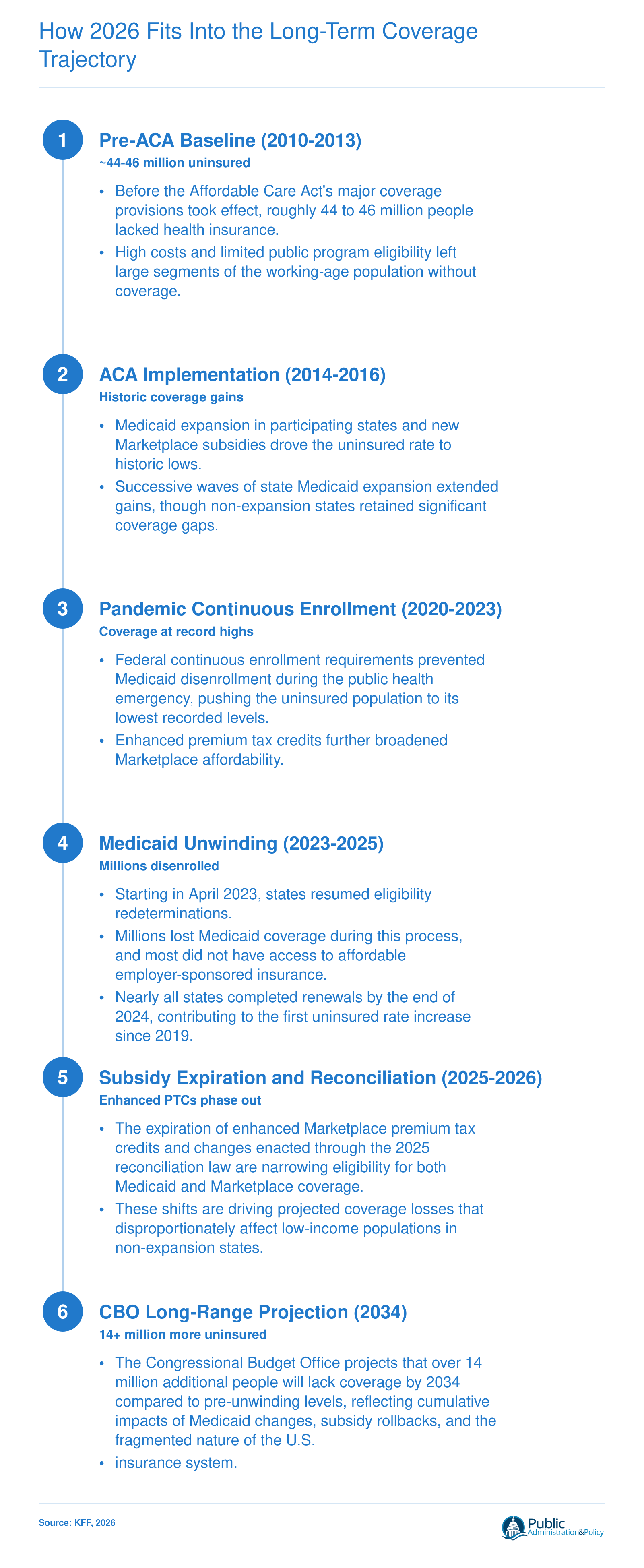 Timeline of U.S. uninsured population from 44-46 million pre-ACA through pandemic lows to projected 14 million increase by 2034