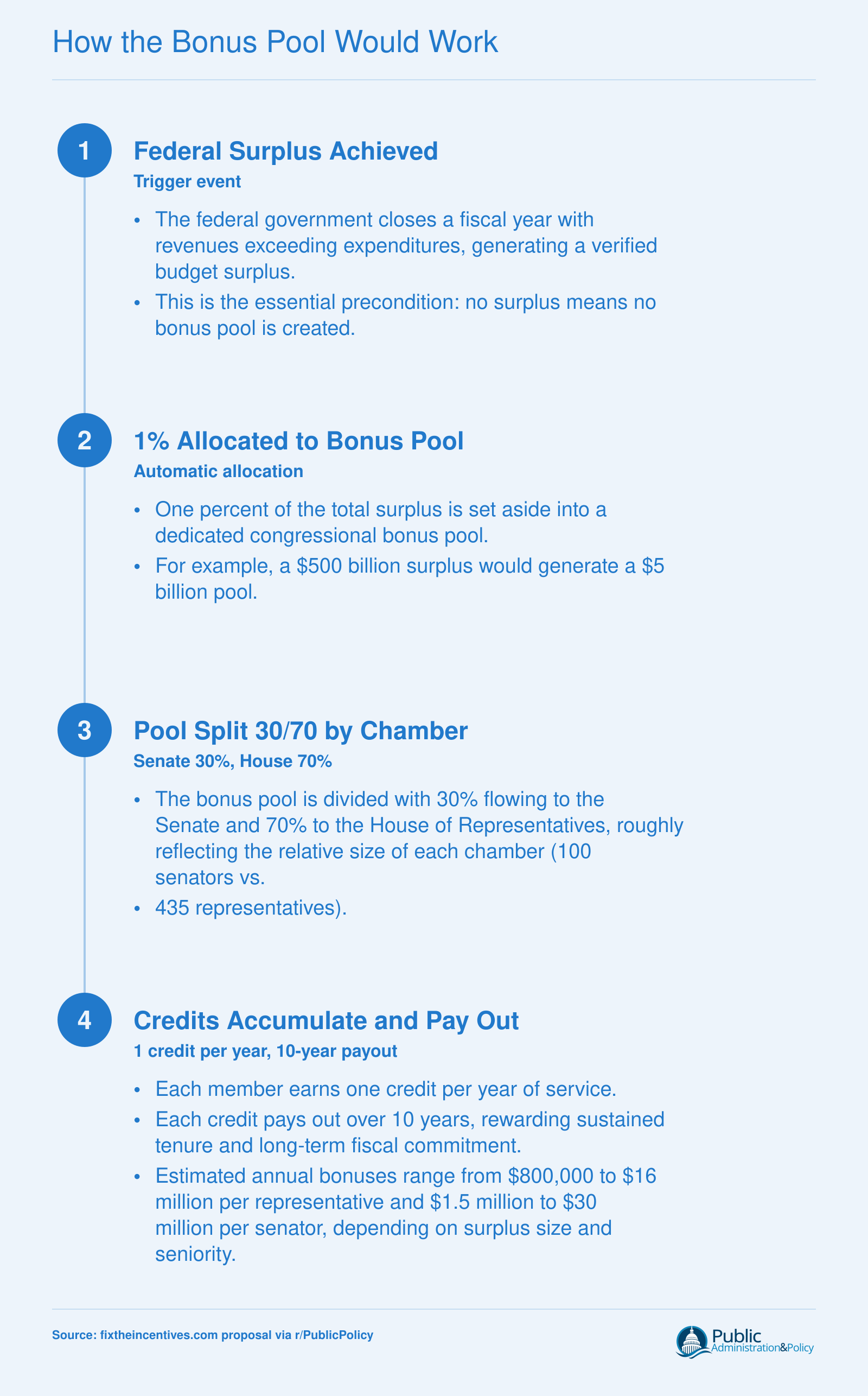 Four-step sequence from federal surplus to individual congressional payouts ranging from $800,000 to $30 million per year