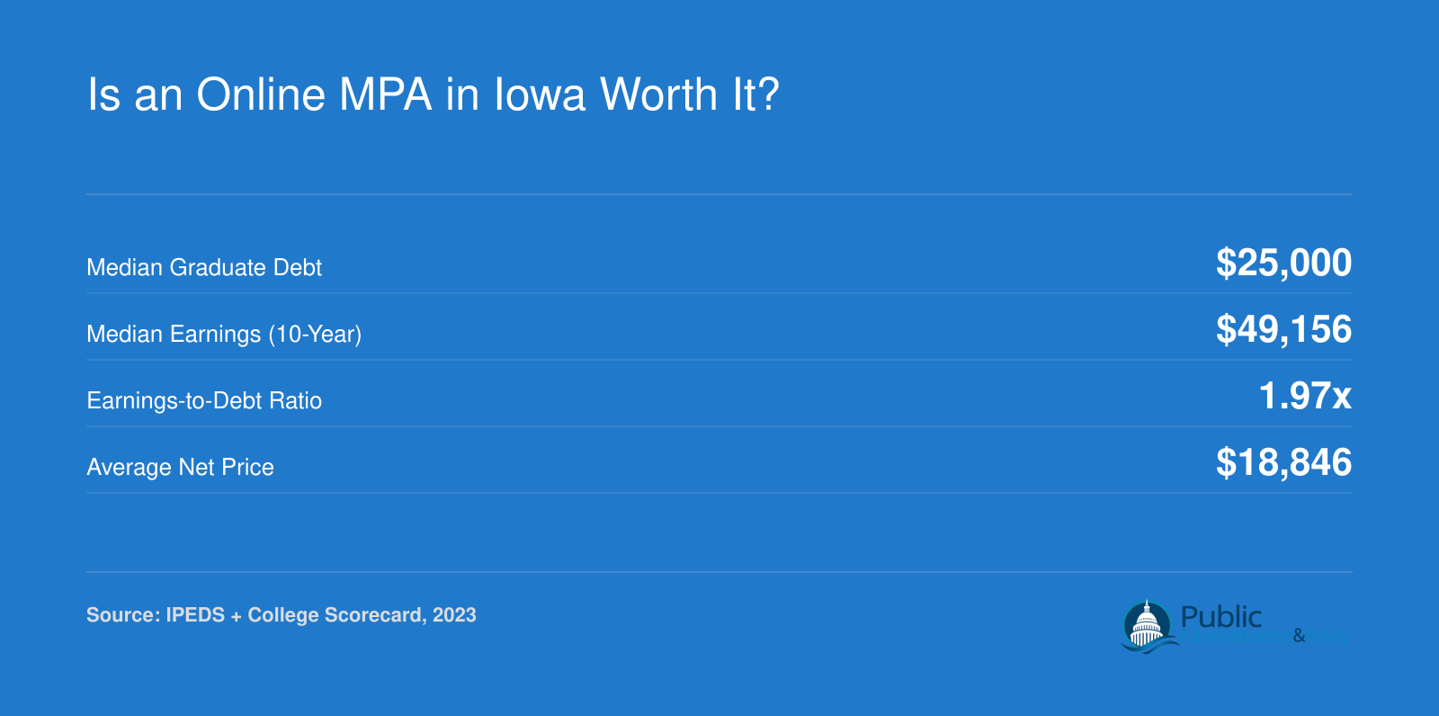 ROI snapshot for Iowa online MPA showing $25,000 median debt, $49,156 median earnings at 10 years, and a 1.97x earnings-to-debt ratio