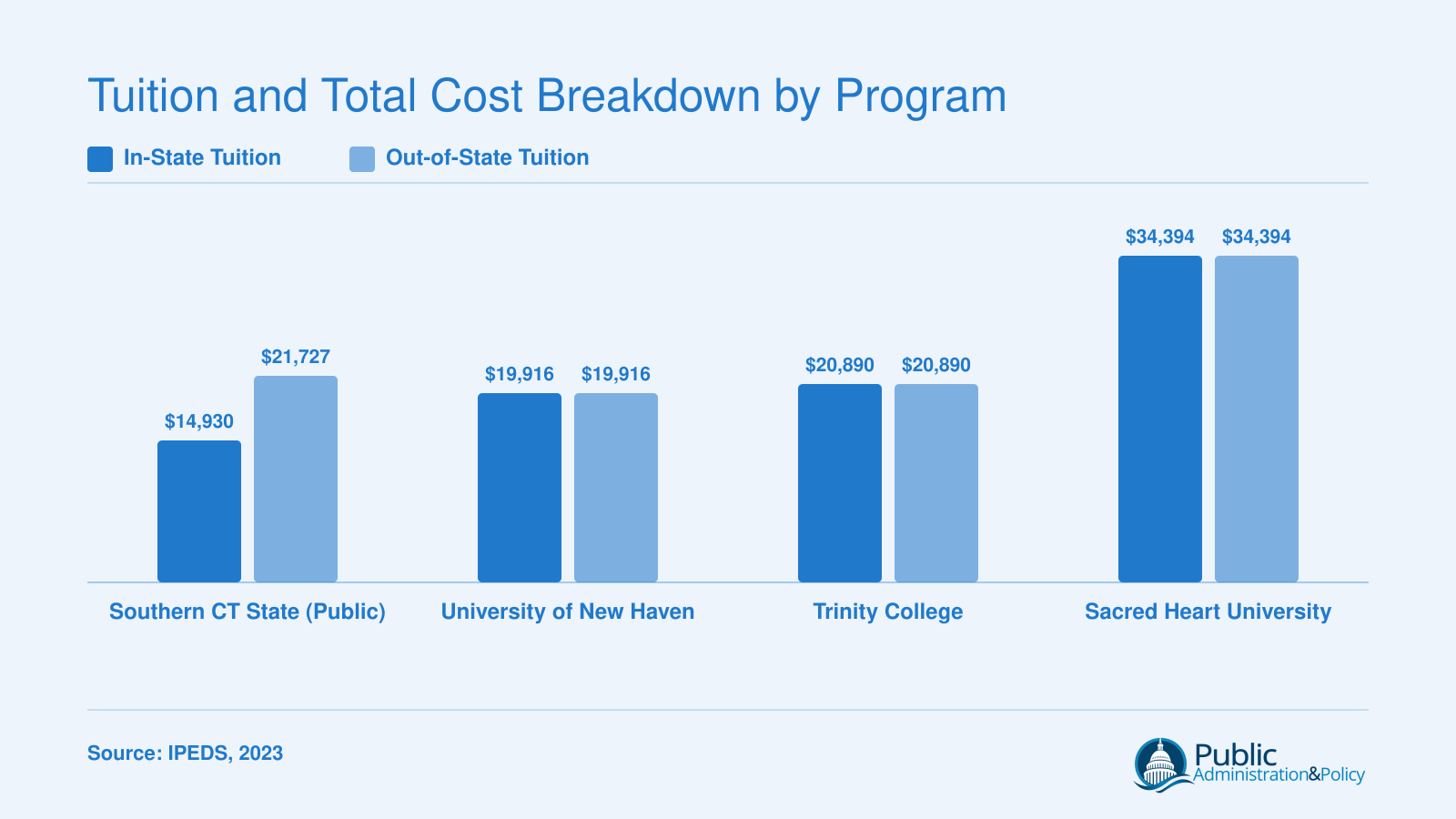 In-state and out-of-state annual tuition for four Connecticut MPA programs, ranging from $14,930 to $34,394