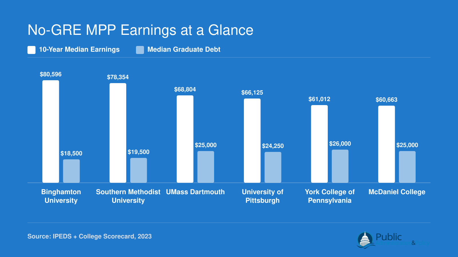 Ten-year median earnings versus median graduate debt for six no-GRE MPP programs, ranging from $60,663 to $80,596 in earnings