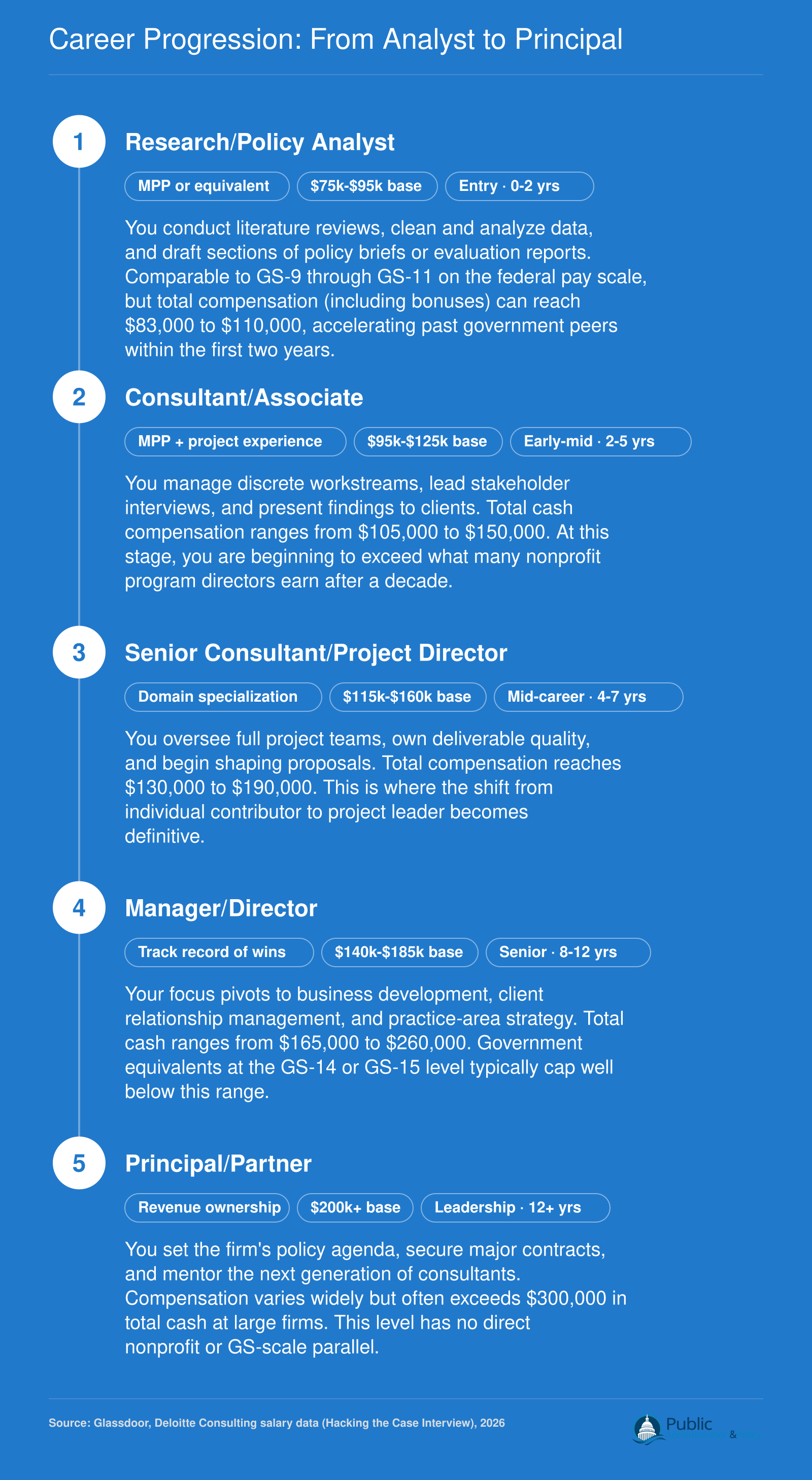Five-stage public policy consulting career ladder from Analyst at $75,000 to Principal at $200,000 or more in base salary, 2026 benchmarks