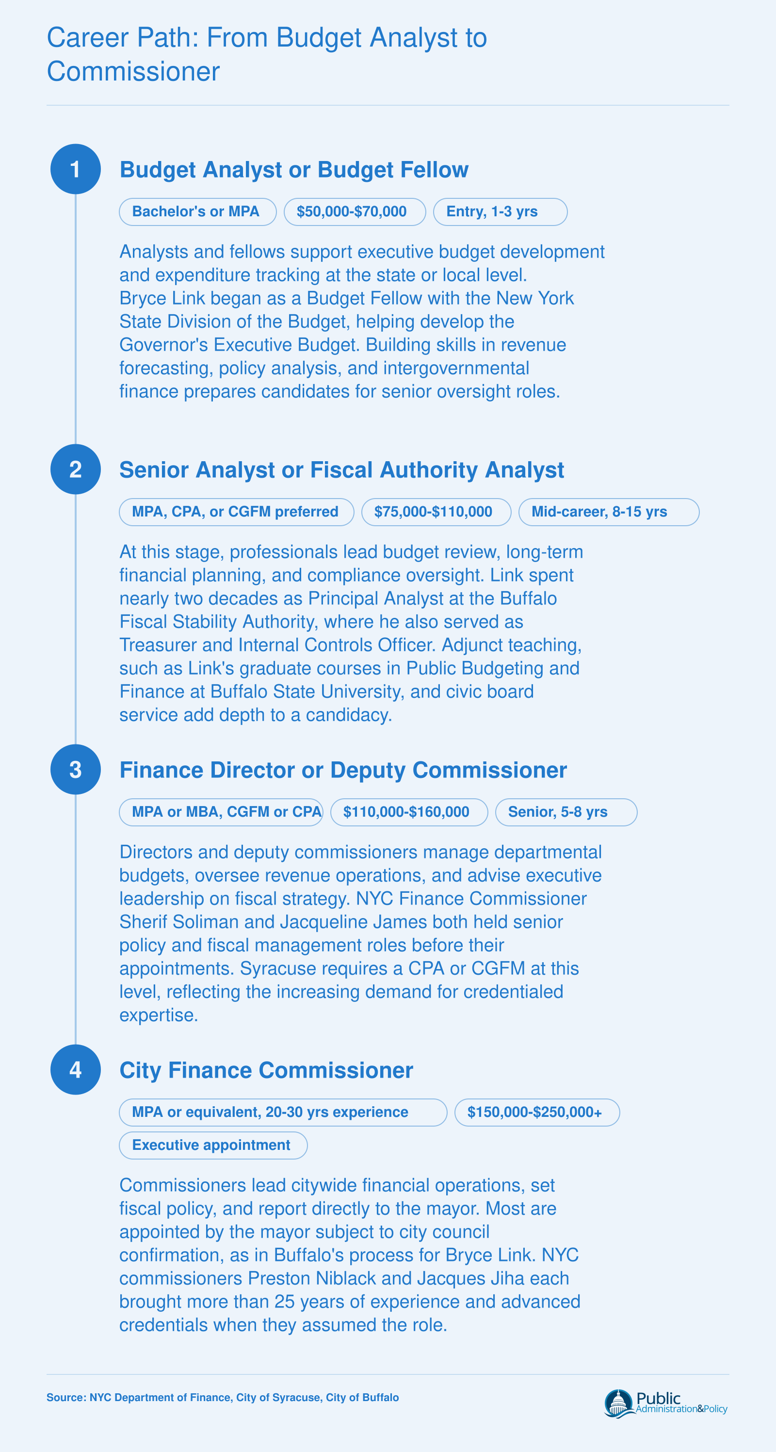 Four-stage municipal finance career ladder from budget fellow to commissioner, with typical experience ranges and credentials at each level
