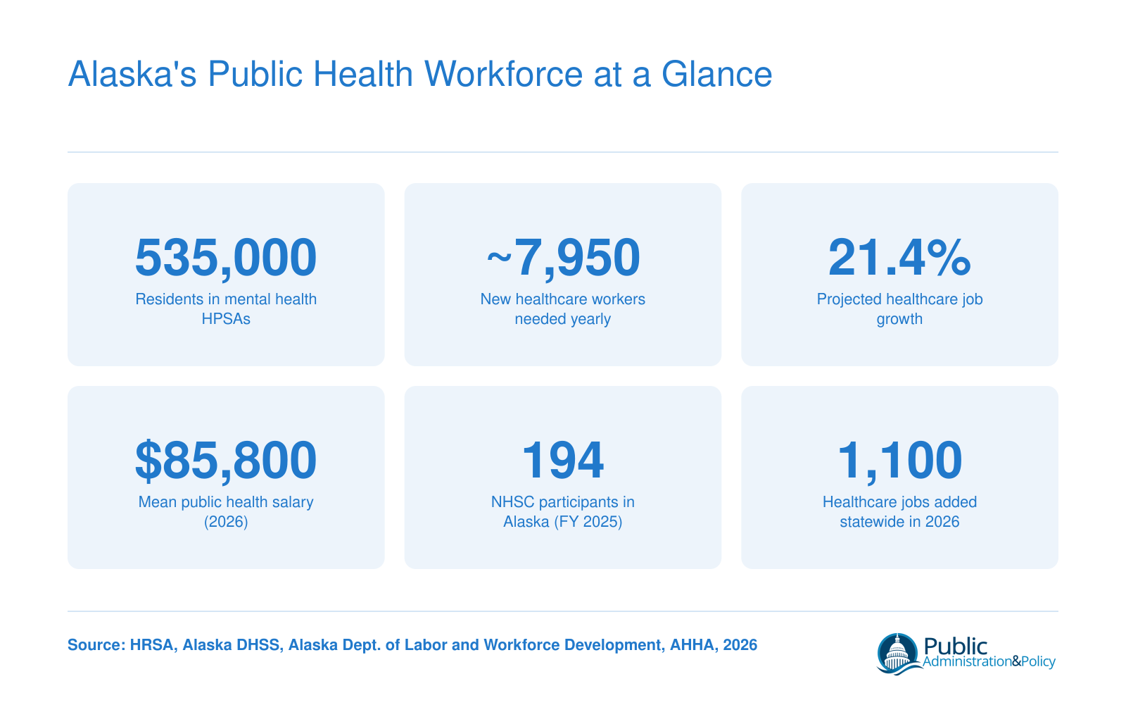 Alaska's Public Health Workforce at a Glance
