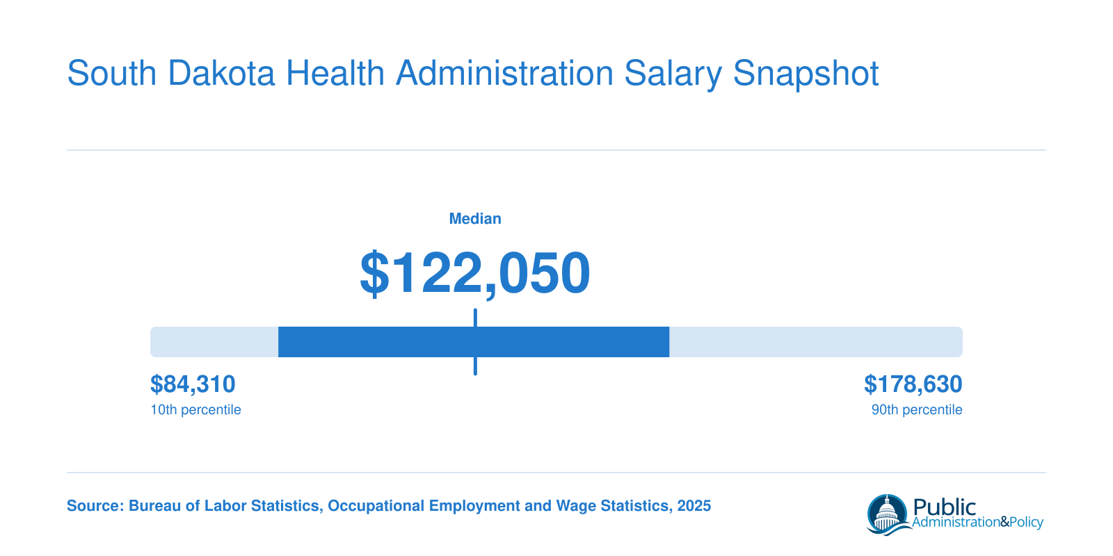 South Dakota medical and health services managers salary range from $84,310 at the 10th percentile to $178,630 at the 90th, with a $122,050 median