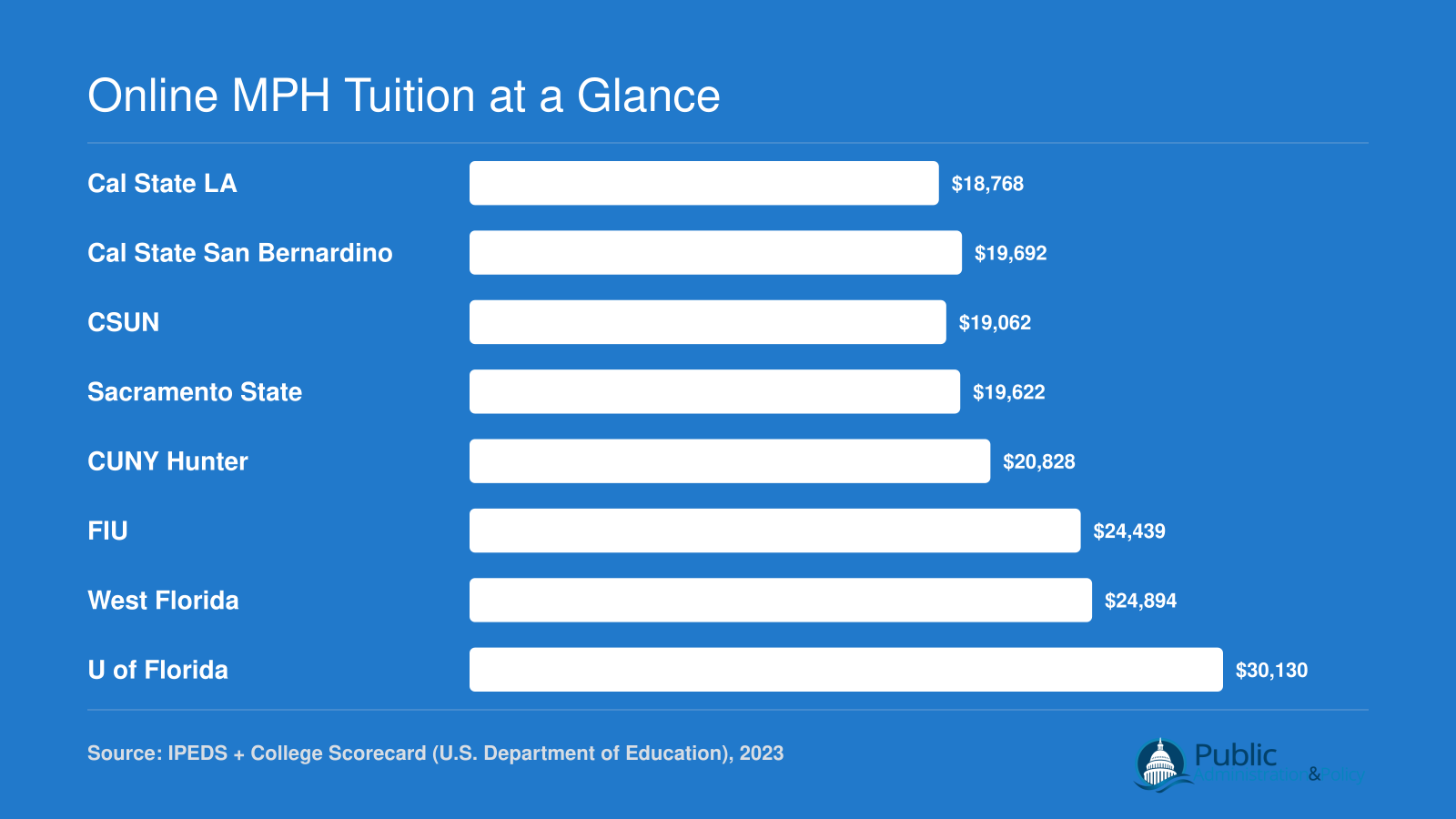 Estimated total tuition for eight online MPH programs ranges from about $18,768 at Cal State LA to $30,130 at the University of Florida, based on 2023 data