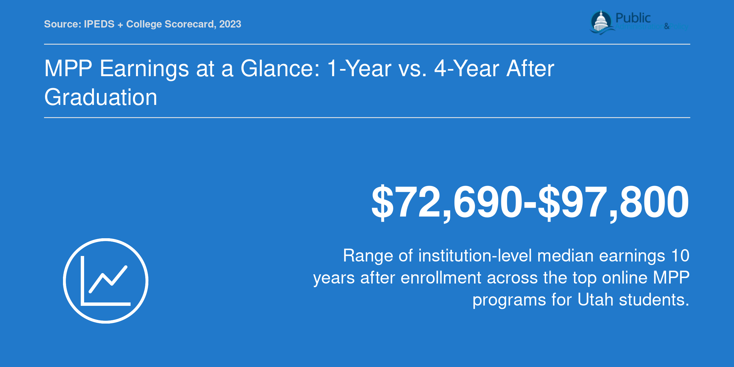 Institution-level median earnings 10 years after enrollment range from $72,690 to $97,800 across top online MPP programs.