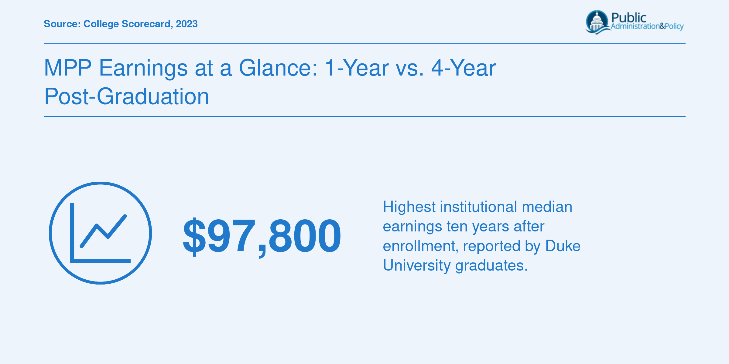 Duke University leads with $97,800 median earnings ten years after enrollment among top online MPP programs for Arizona students.