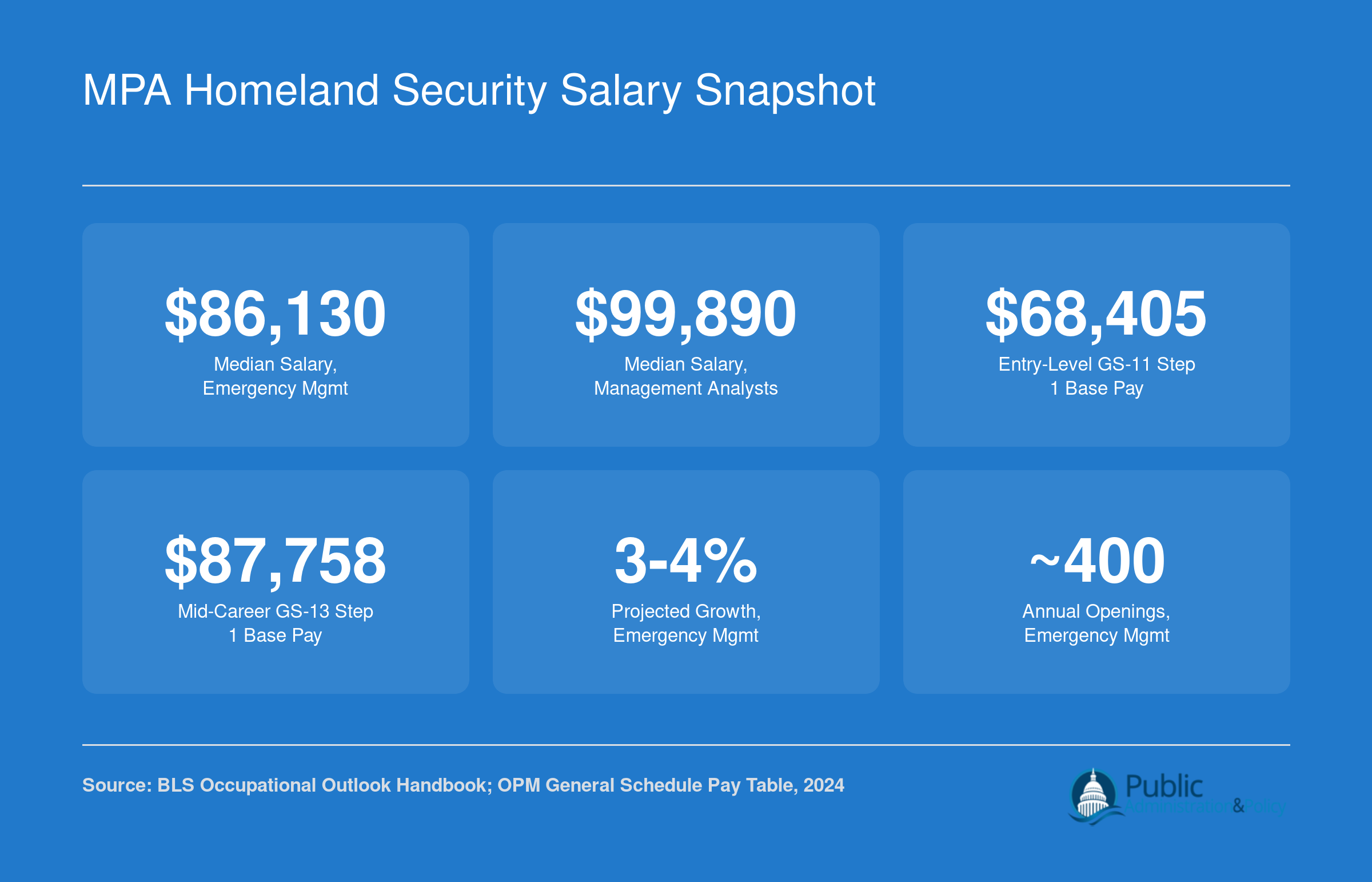 Salary and job outlook stats for MPA homeland security careers including $86,130 median for emergency management directors in 2024, GS-11 and GS-13 base pay, and 3-4% projected growth