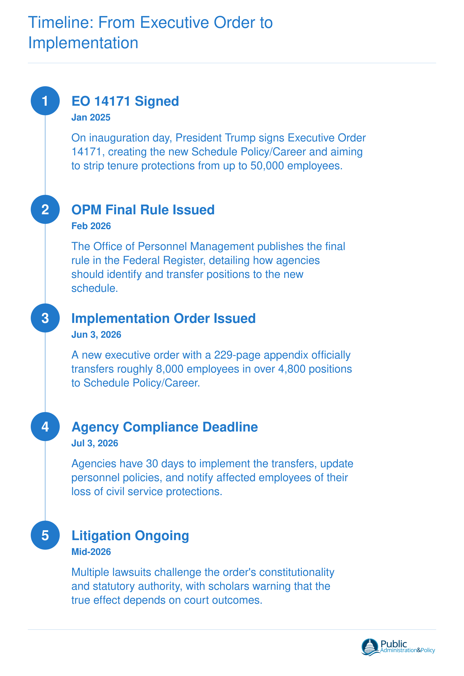 Timeline of Schedule Policy/Career implementation from Executive Order 14171 in January 2025 to ongoing litigation in mid-2026.