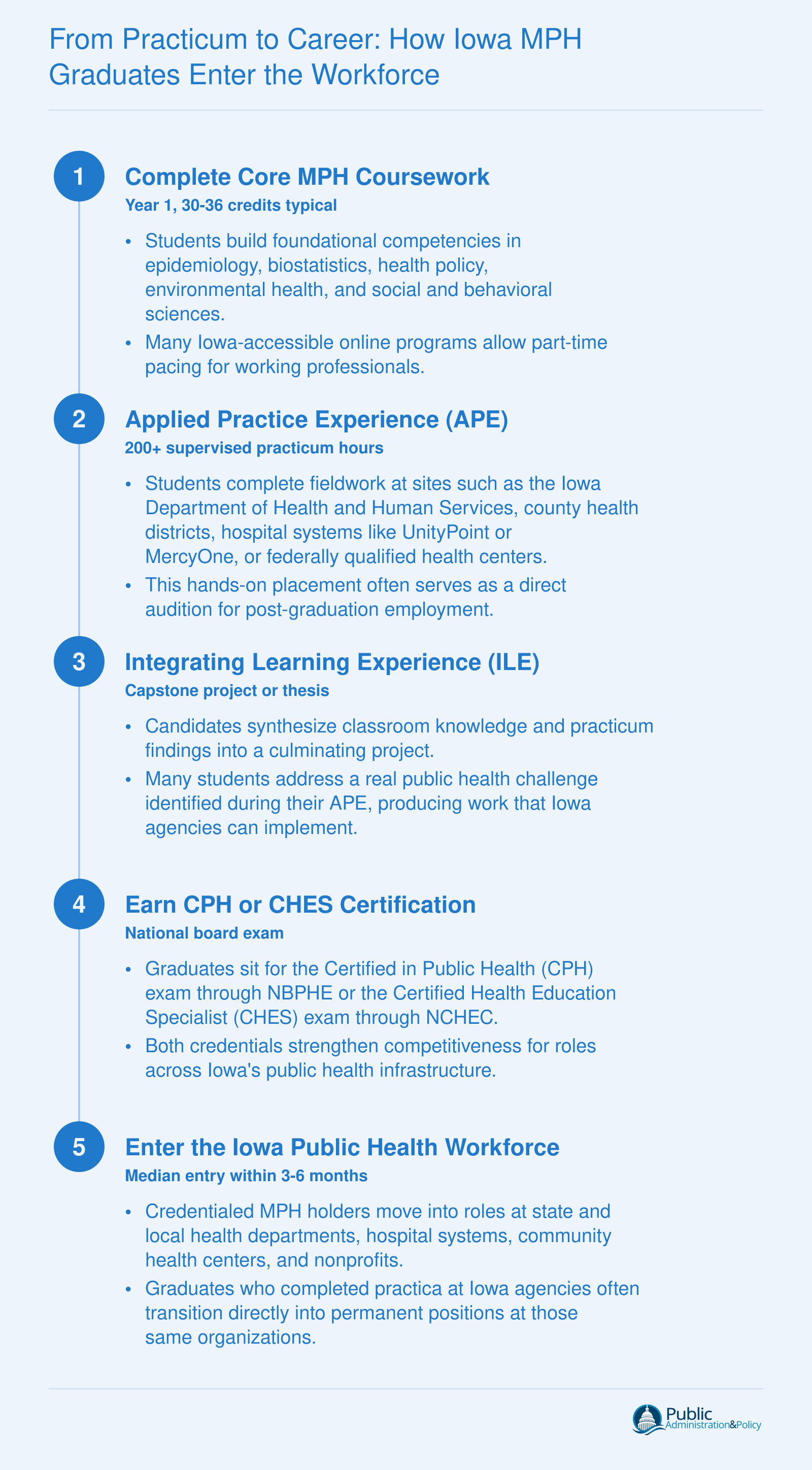 From Practicum to Career: How Iowa MPH Graduates Enter the Workforce