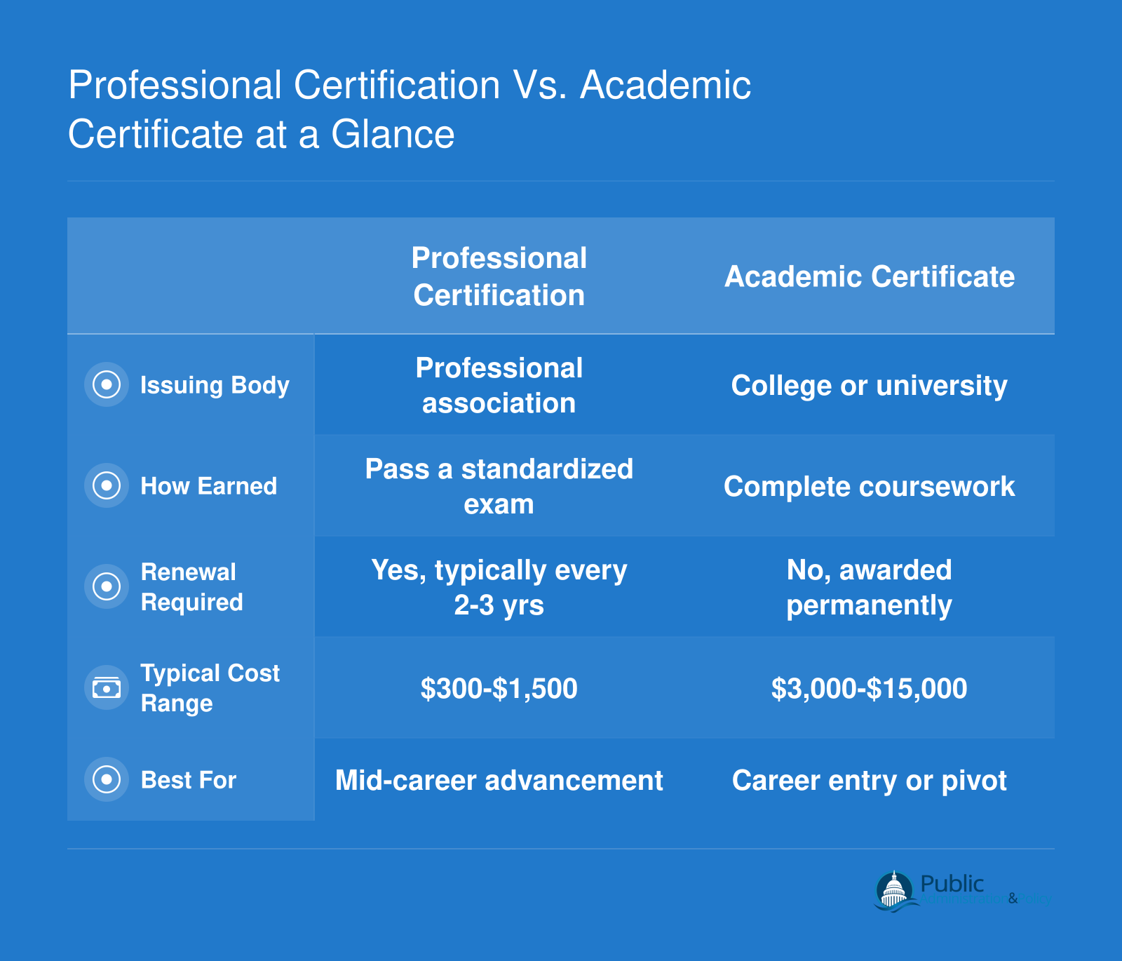 Comparison of professional certification and academic certificate across five attributes: issuing body, how earned, renewal, cost, and ideal career stage