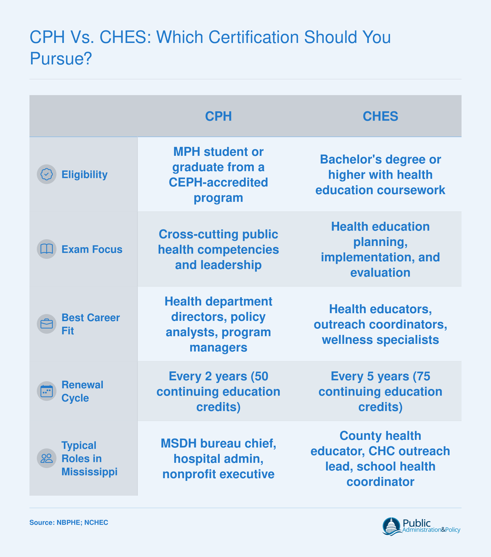 Side-by-side comparison of CPH and CHES certifications across eligibility, exam focus, career fit, renewal cycle, and typical Mississippi roles