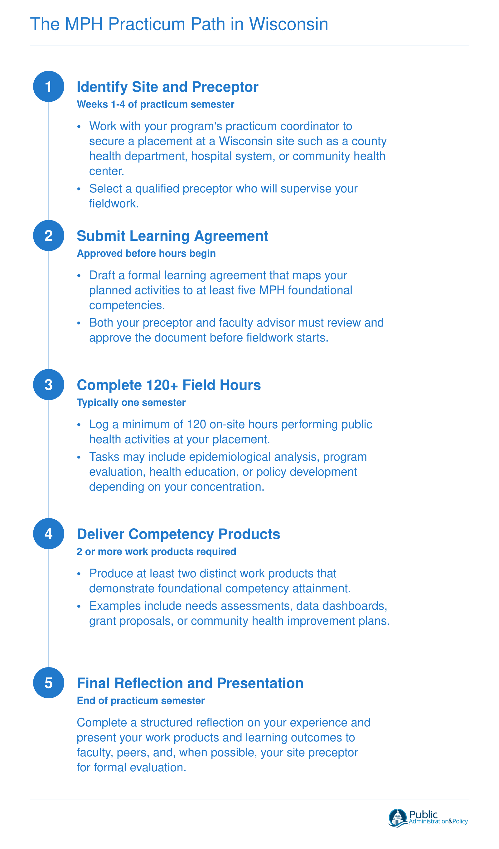 Five-step practicum workflow for Wisconsin MPH students from site identification through final reflection and presentation