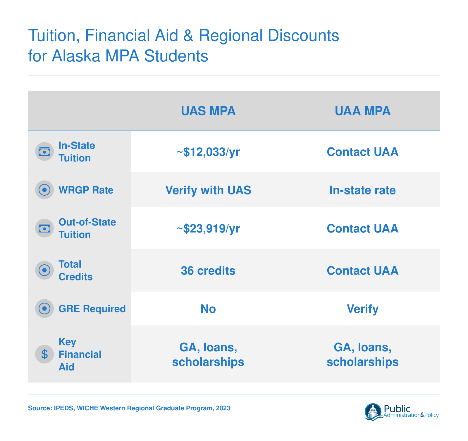 Side-by-side tuition comparison of UAS and UAA MPA programs across in-state, WRGP, and out-of-state rates