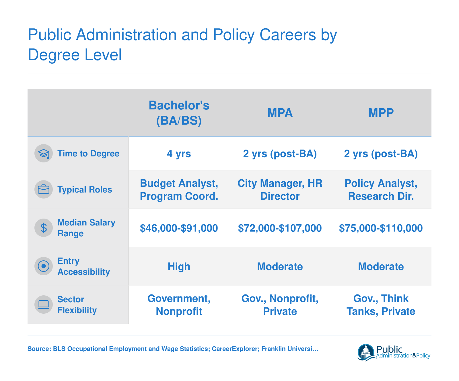 Comparison of bachelor's, MPA, MPP, and JD or PhD degree paths showing typical roles, median salary ranges from $46,000 to $140,000, and time to degree