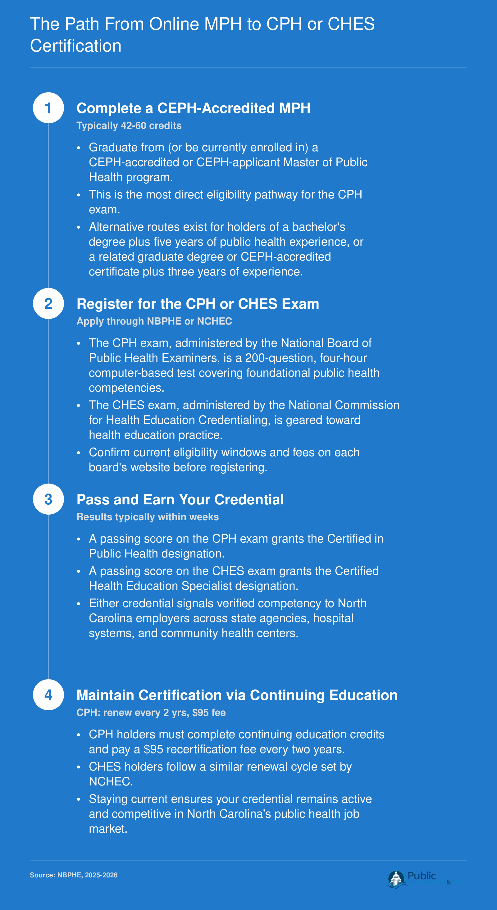 Four-step credentialing pathway from CEPH-accredited MPH to CPH or CHES certification and renewal