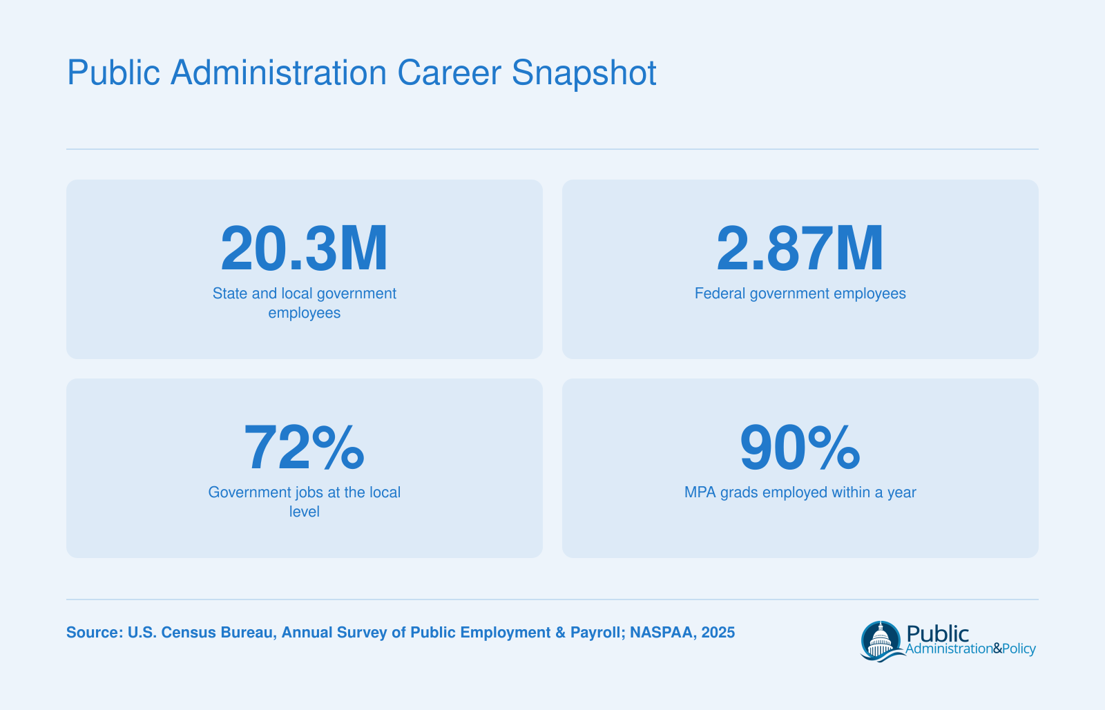 Key public administration stats: 20.3 million state and local government employees, 2.87 million federal employees, 72% of jobs at the local level, and 90% MPA employment rate