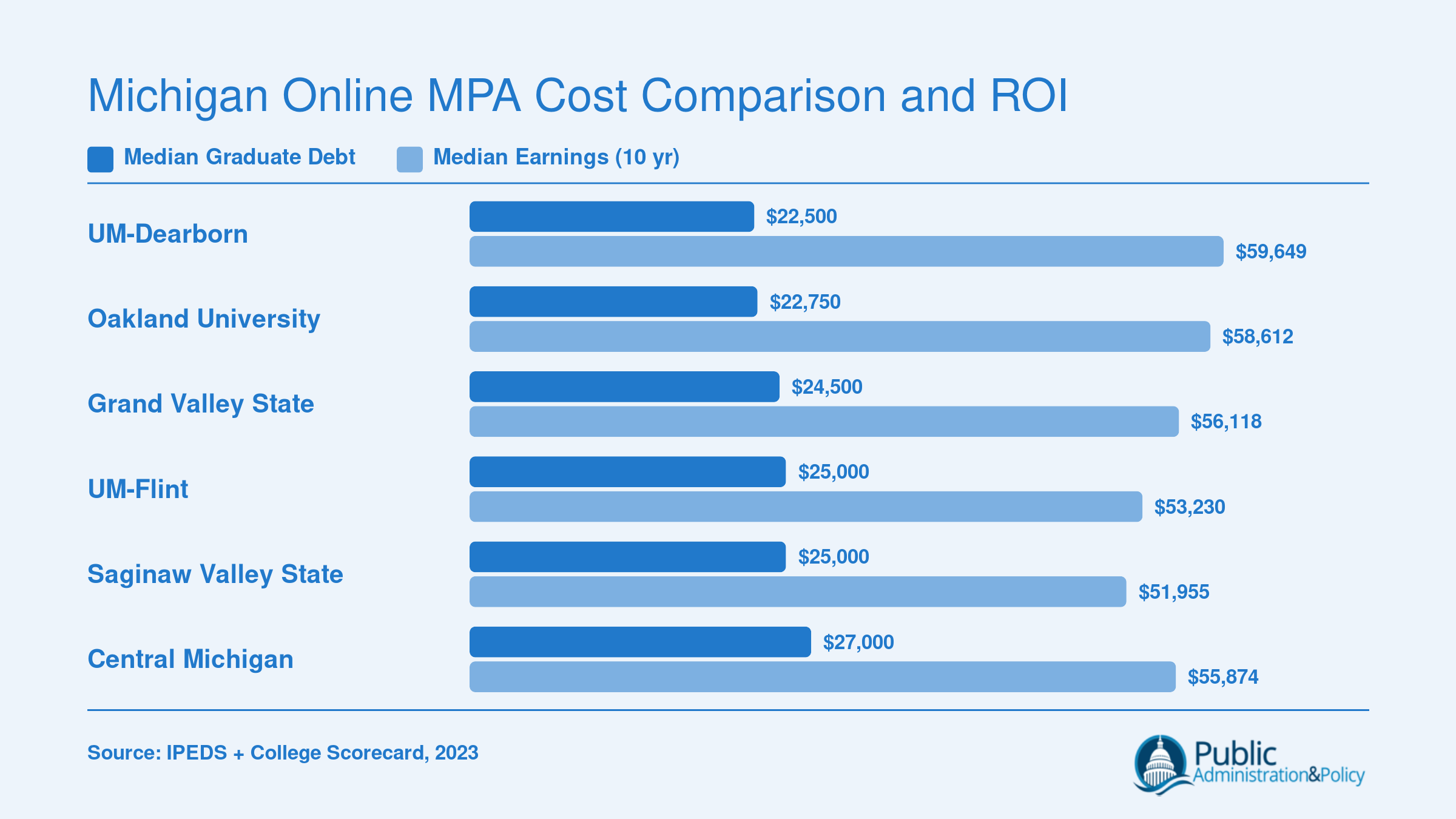 Median graduate debt versus median 10-year earnings for six Michigan MPA programs, with UM-Dearborn showing the highest ROI ratio of 2.65
