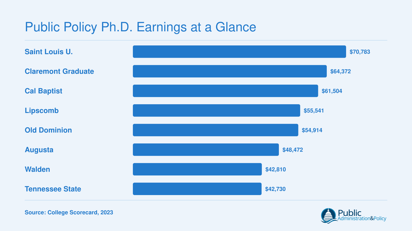 Median earnings ten years after enrollment at eight public policy doctoral programs, ranging from $42,730 to $70,783