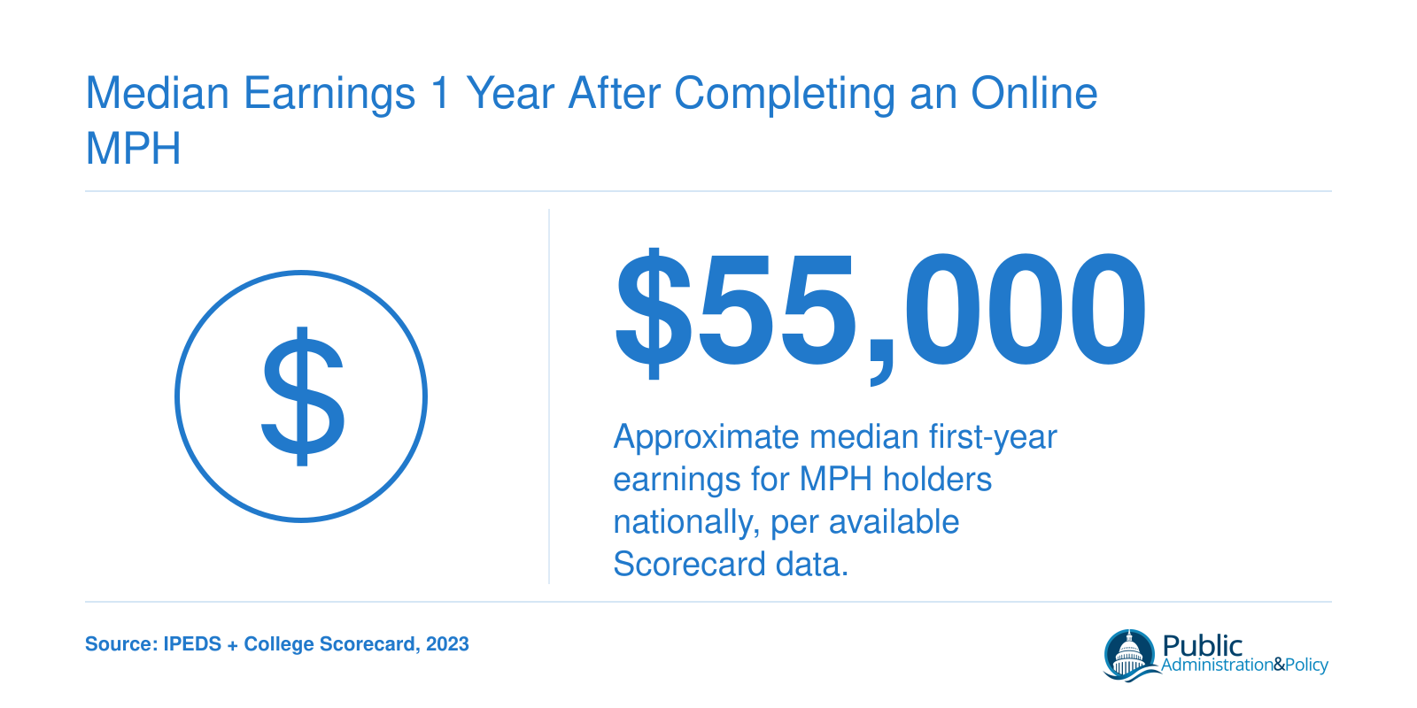 Approximate national median earnings of $55,000 one year after completing an MPH, based on 2023 College Scorecard data.