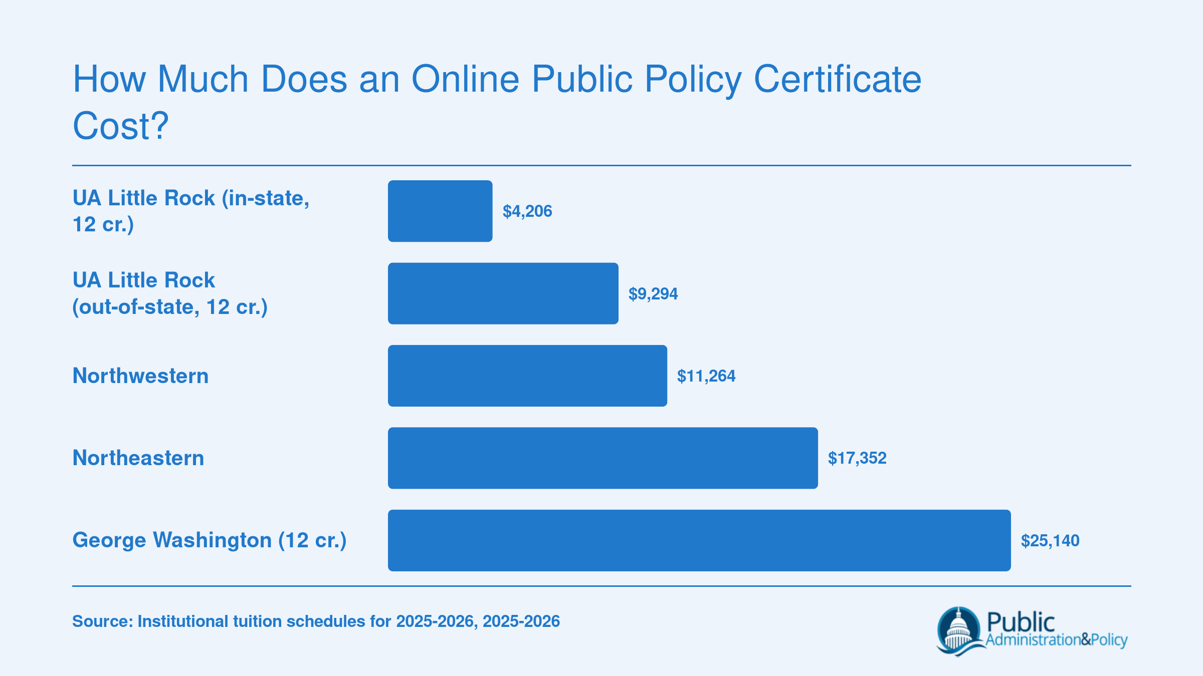 Total estimated program costs for six online public policy graduate certificates ranging from about $4,000 to $17,400 in 2025-2026