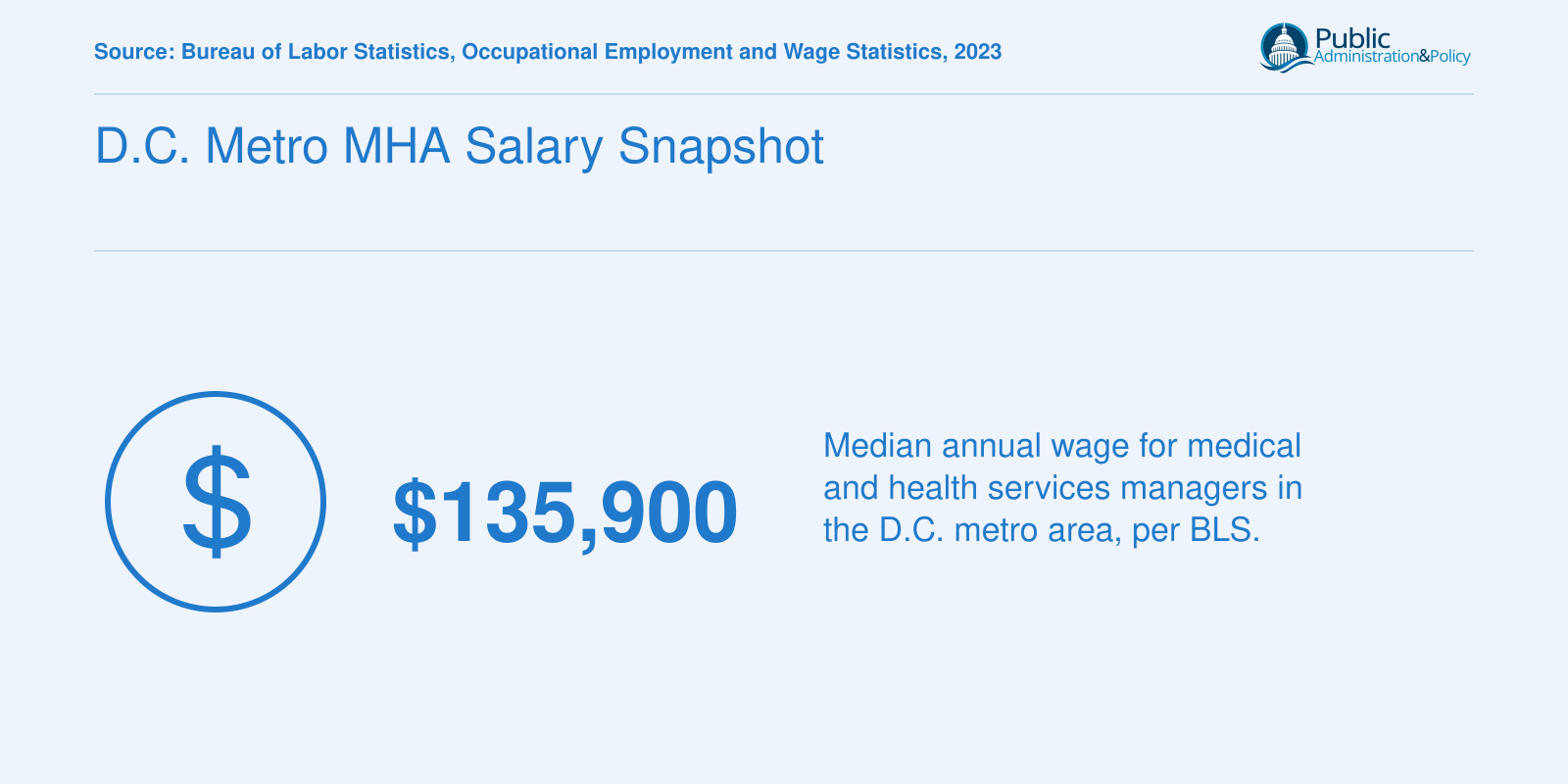 Median annual wage of $135,900 for health services managers in the D.C. metro area, 2023 BLS data.