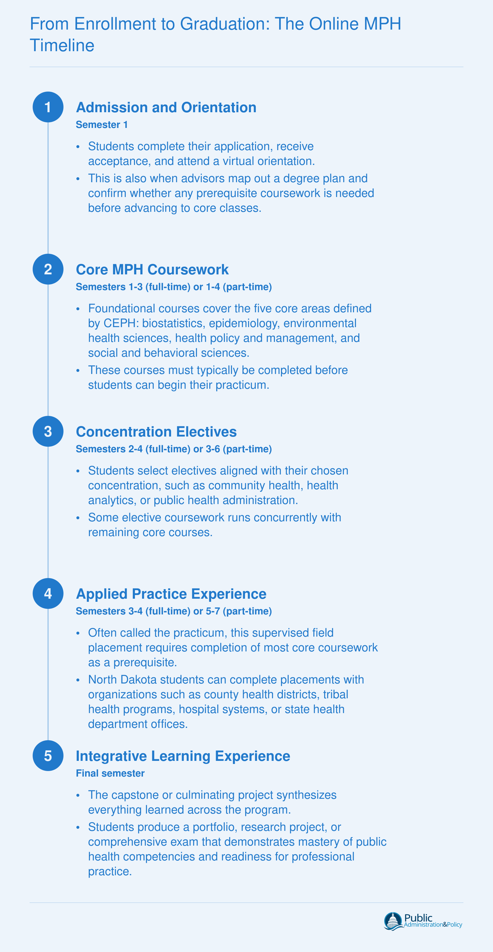 Five-stage online MPH timeline from admission through capstone, spanning 4 to 8 semesters depending on enrollment pace