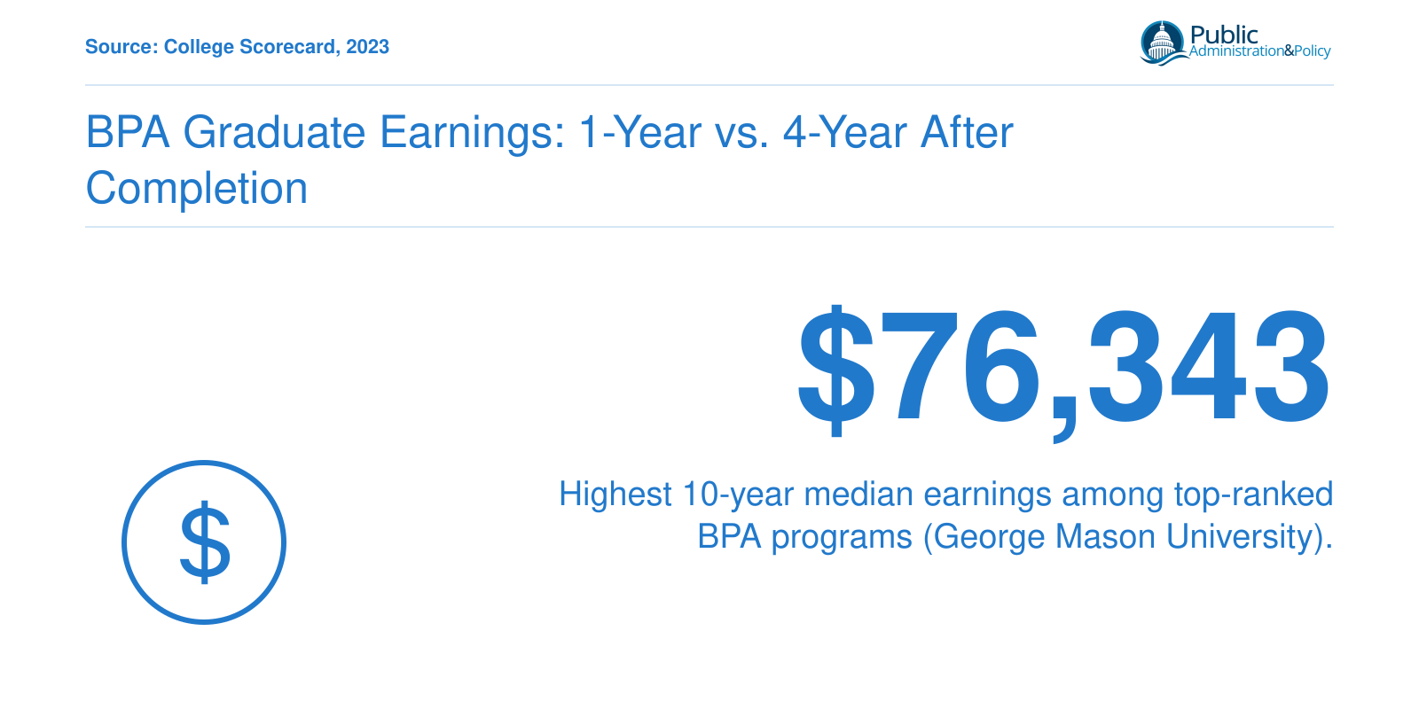 George Mason University leads ranked BPA programs with $76,343 median earnings 10 years after enrollment, per 2023 College Scorecard data