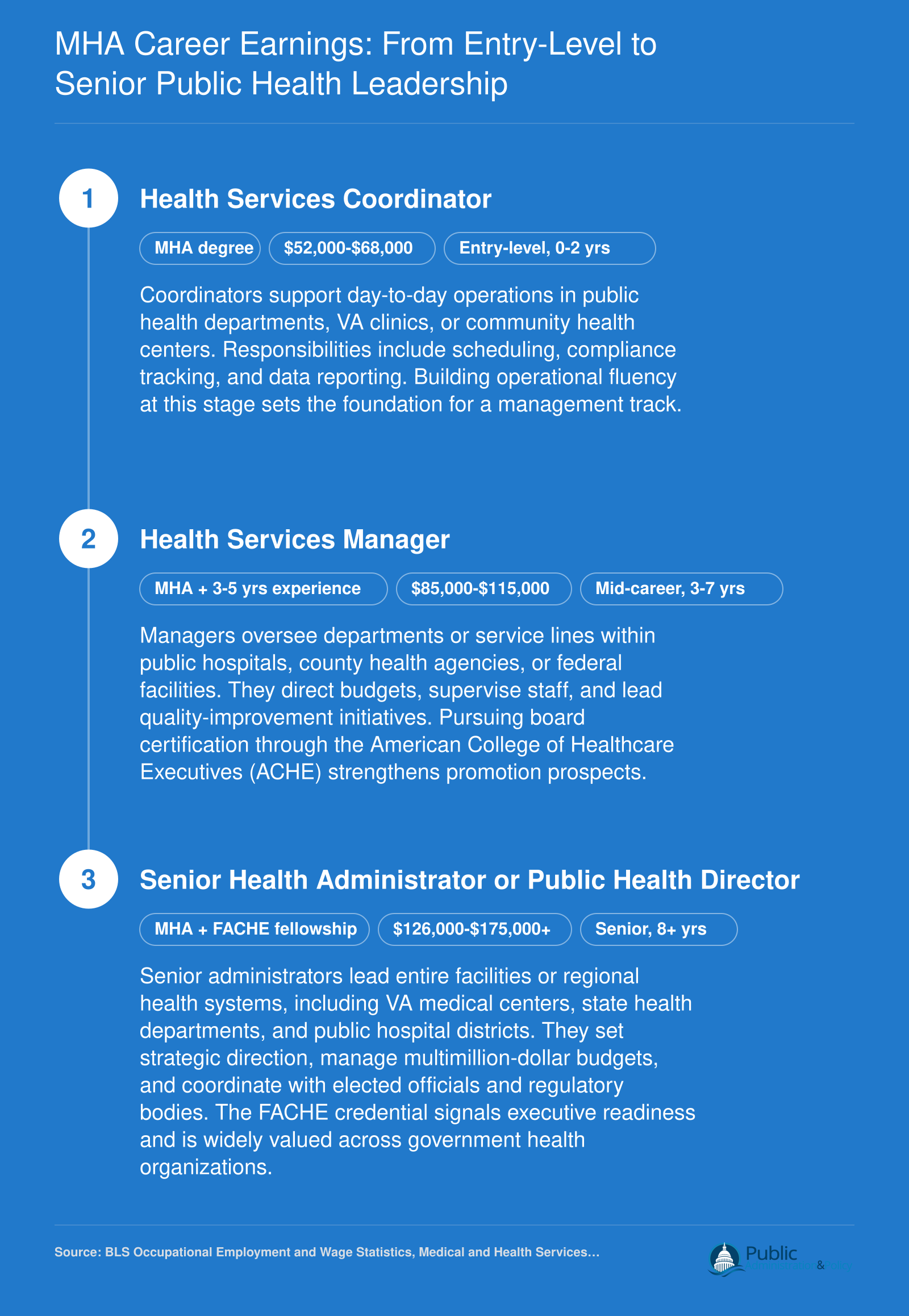 Career salary progression from entry-level health services coordinator at $52,000-$68,000 to senior public health director at $126,000-$175,000 or more