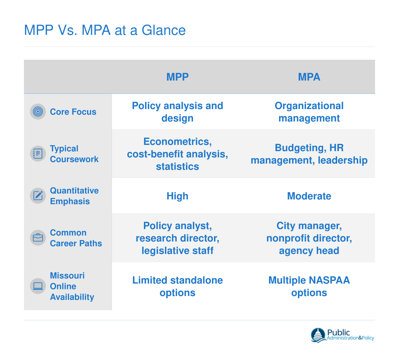 Side-by-side comparison of MPP and MPA degrees across core focus, coursework, quantitative emphasis, career paths, and Missouri availability