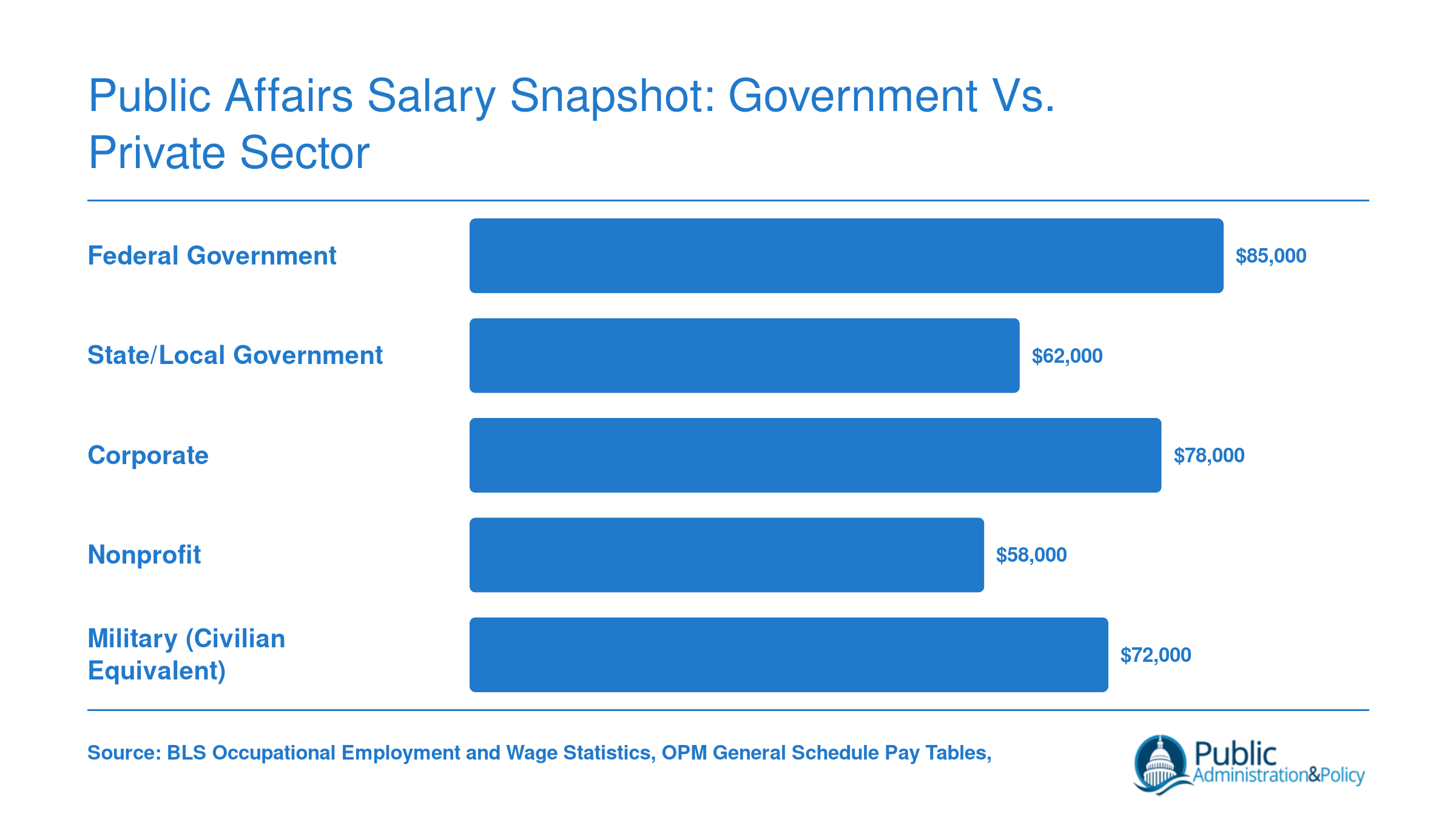 Mid-career median salaries for public affairs specialists across five sectors: federal government, state and local government, corporate, nonprofit, and military, as of 2025