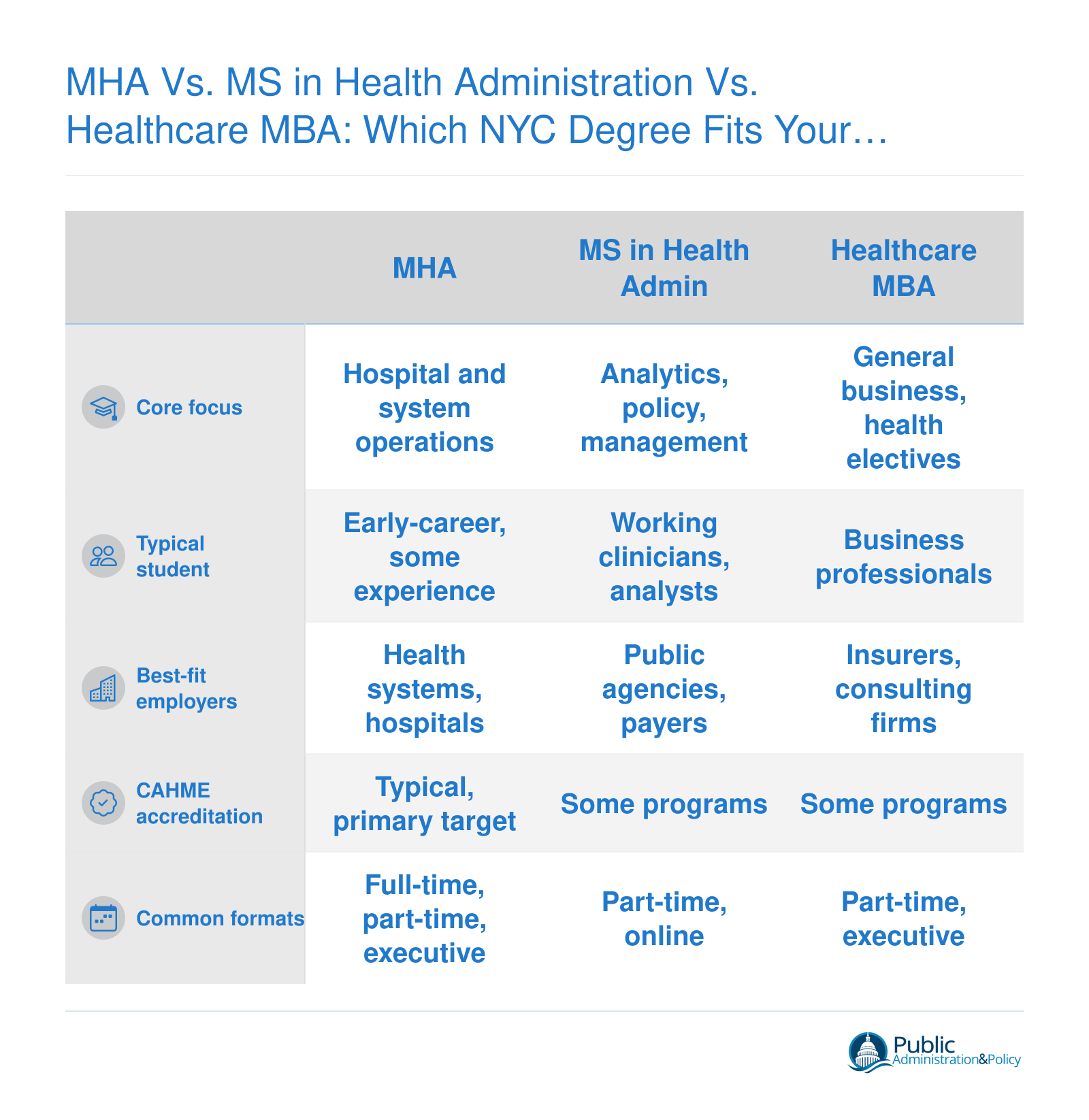 Comparison of MHA, MS in health administration, and healthcare MBA by focus, students, employers, accreditation, and format