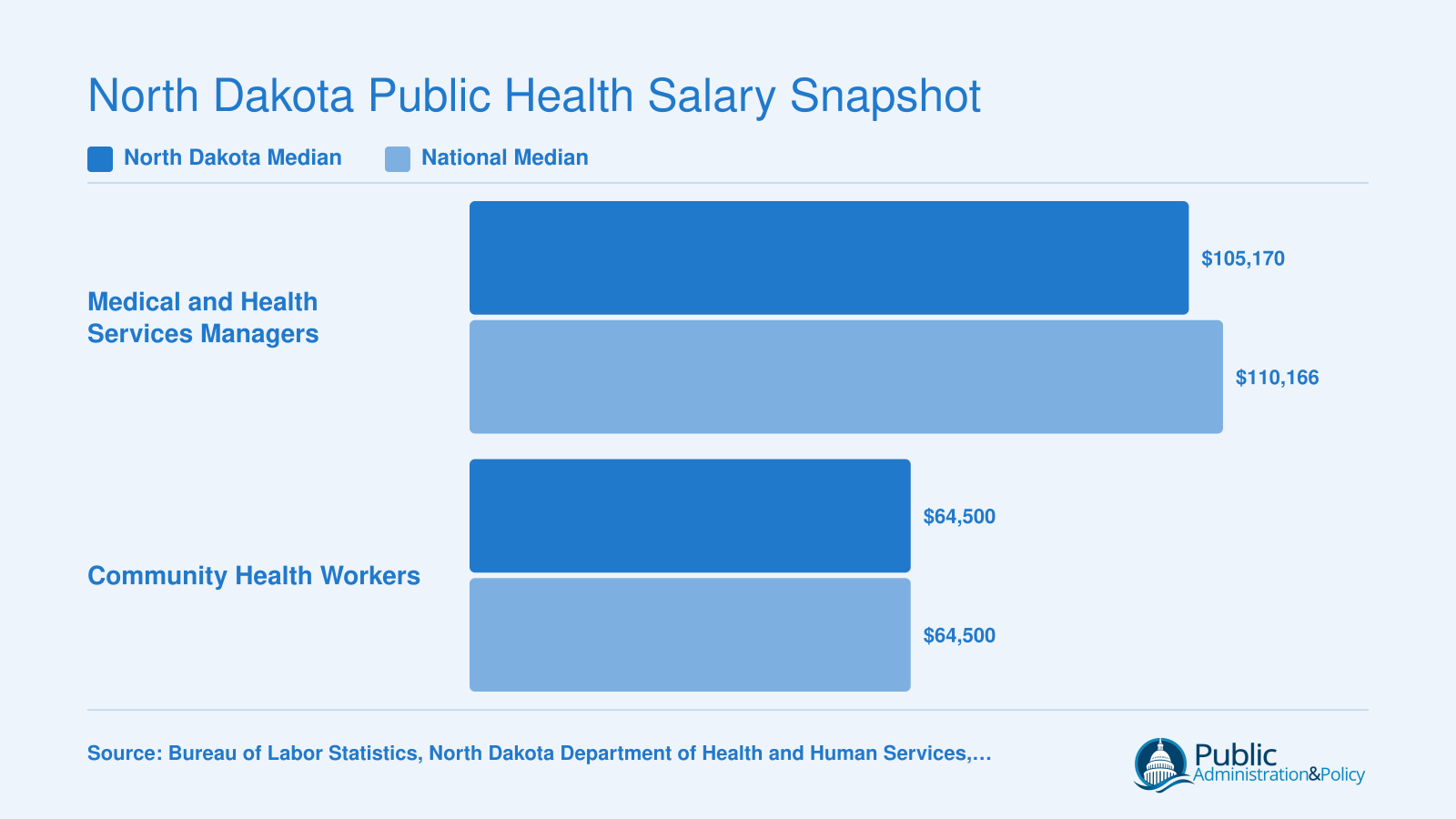 Median annual wages for medical and health services managers and community health workers in North Dakota compared to national figures