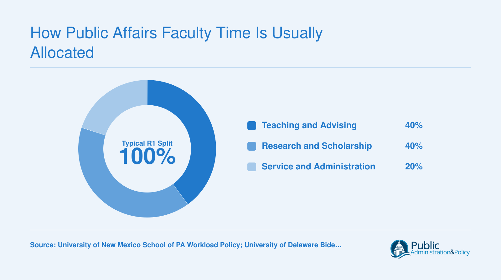 Typical R1 public affairs faculty workload split: 40% teaching, 40% research, 20% service and administration