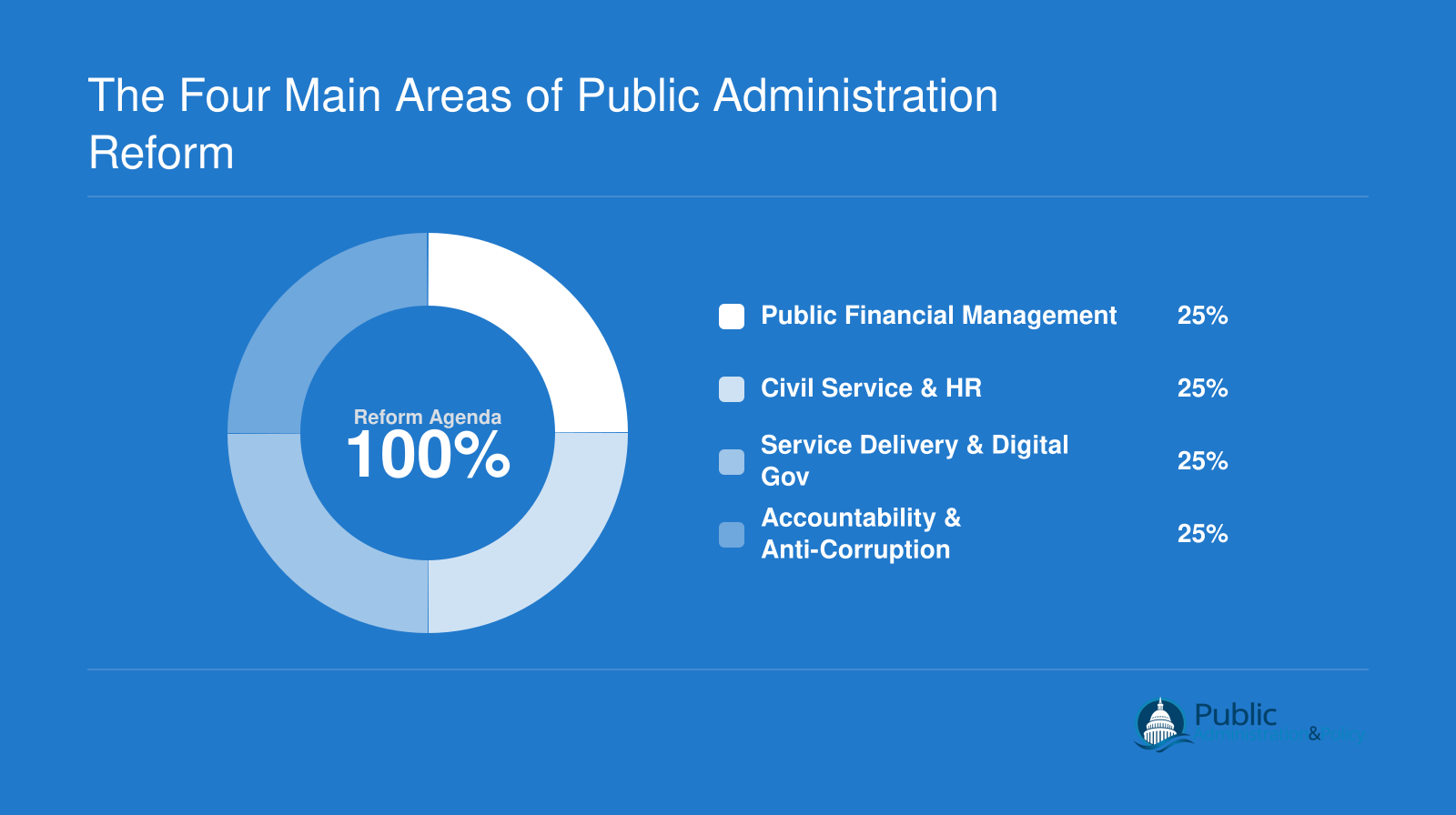 Four equal components of public administration reform: public financial management, civil service and HR, service delivery and digital government, and accountability and anti-corruption