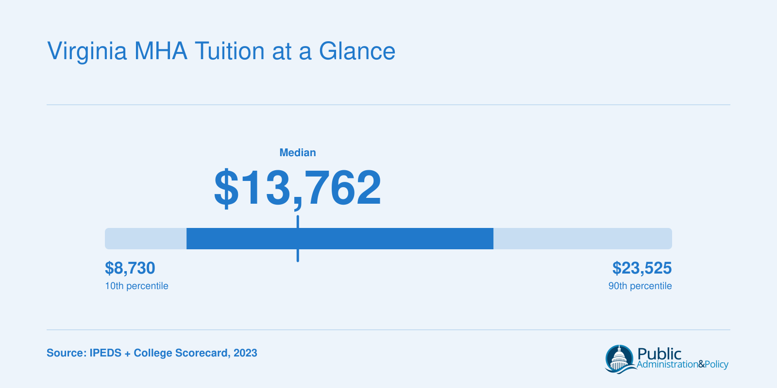 Virginia online MHA total program tuition ranging from $8,730 to $23,525 with a median of $13,762, based on 2023 data