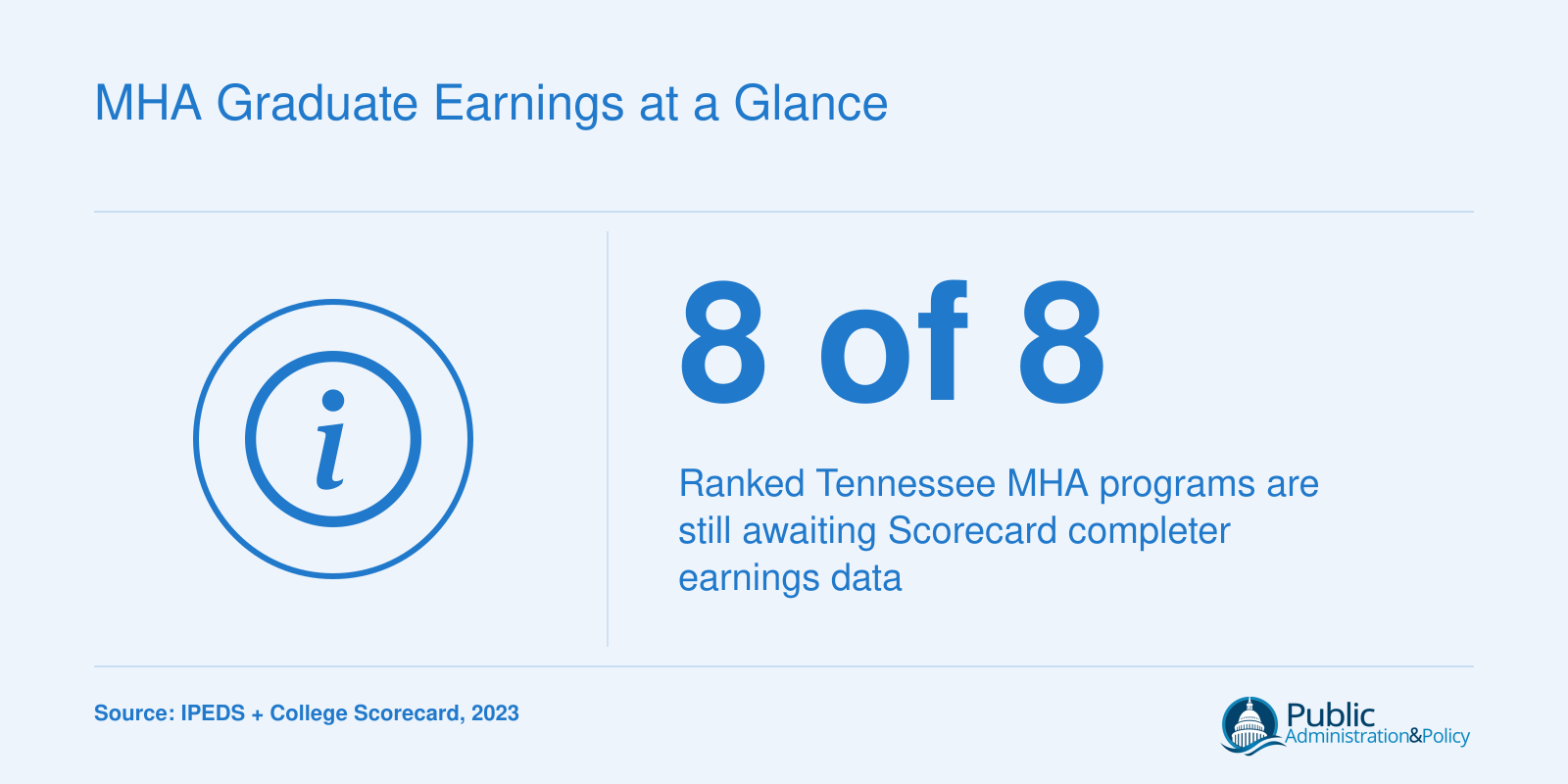 All eight ranked Tennessee MHA programs lack published Scorecard completer earnings data as of 2023