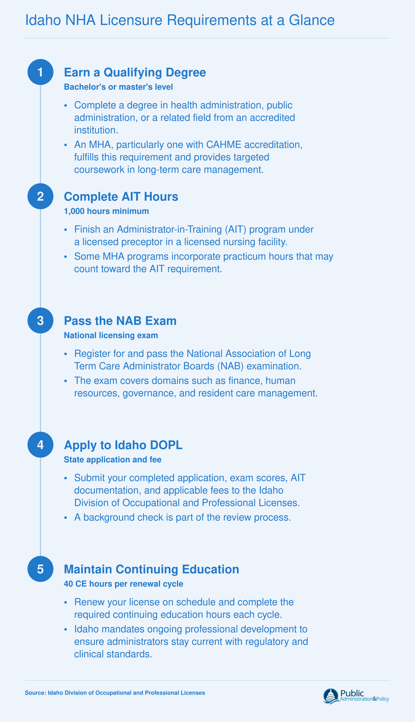 Five-step Idaho nursing home administrator licensure pathway from qualifying degree through AIT, NAB exam, DOPL application, and continuing education