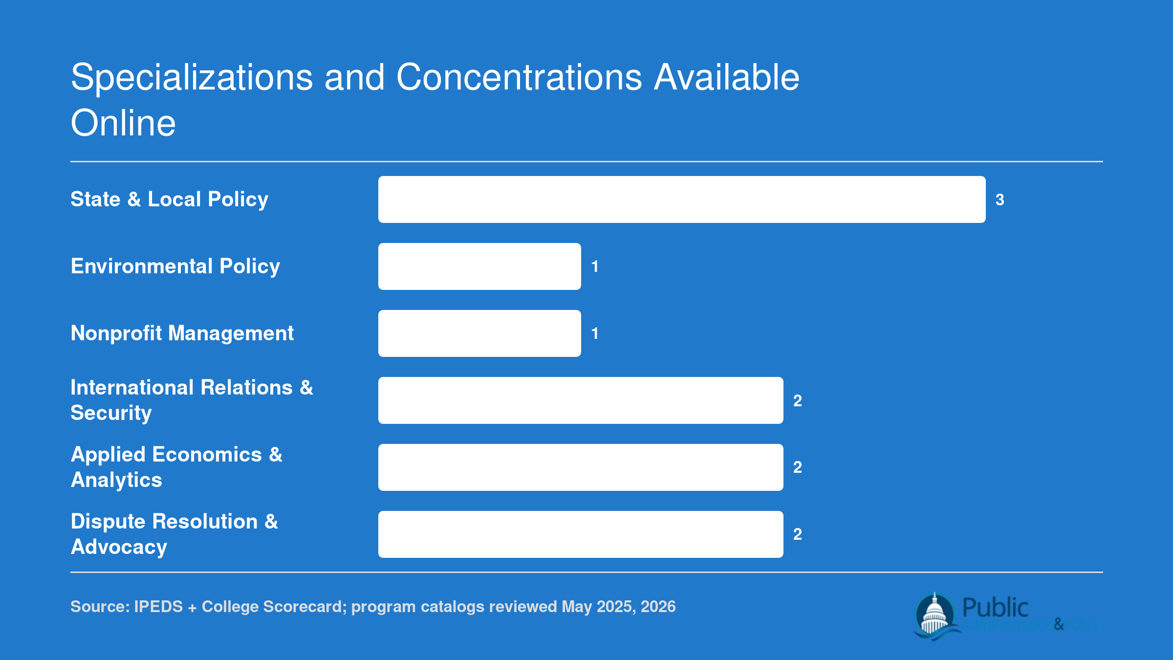Number of California online MPP programs offering each major specialization theme across five schools