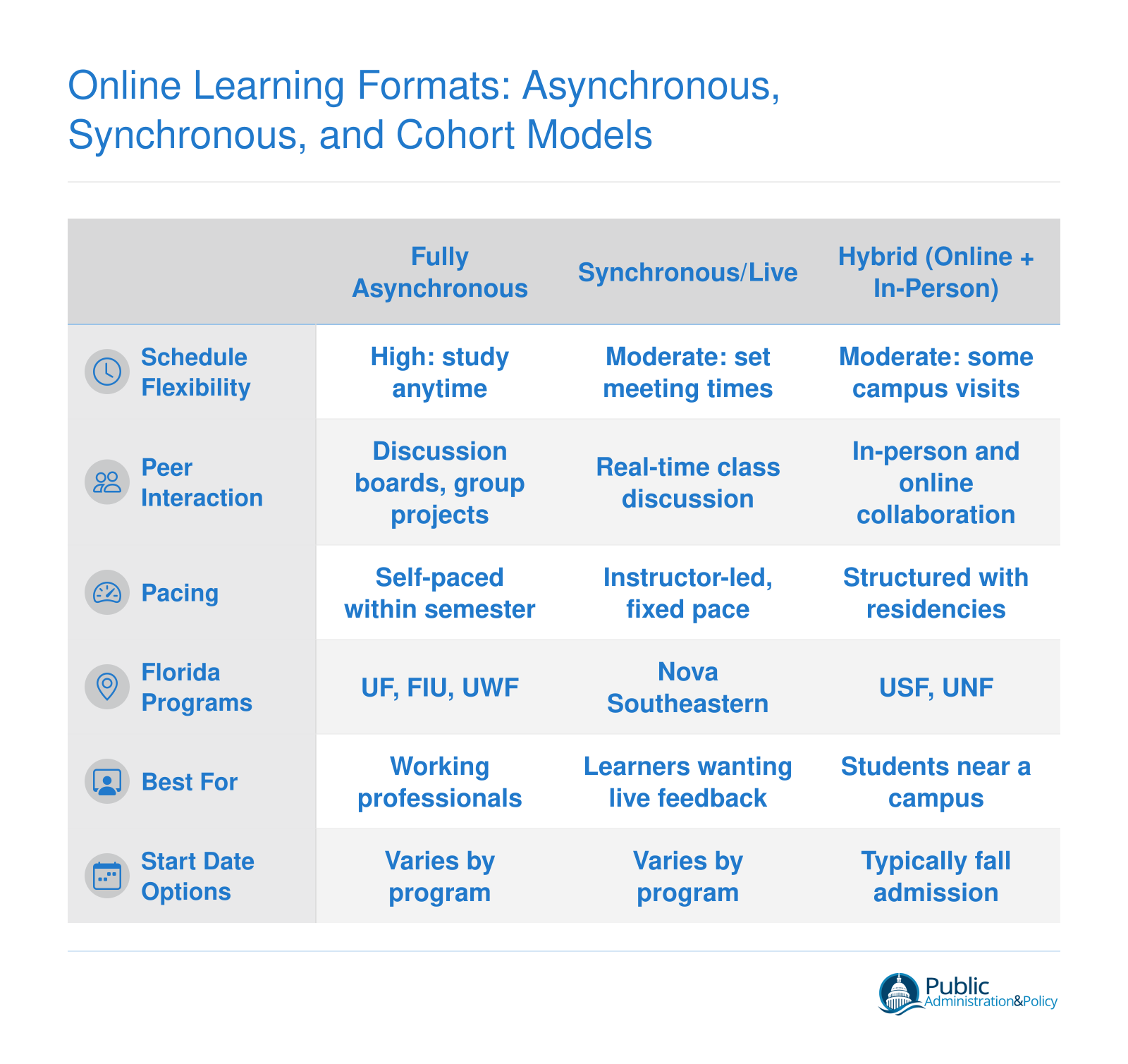 Comparison of asynchronous, synchronous, and hybrid online MPH delivery formats across flexibility, peer interaction, pacing, and Florida program examples